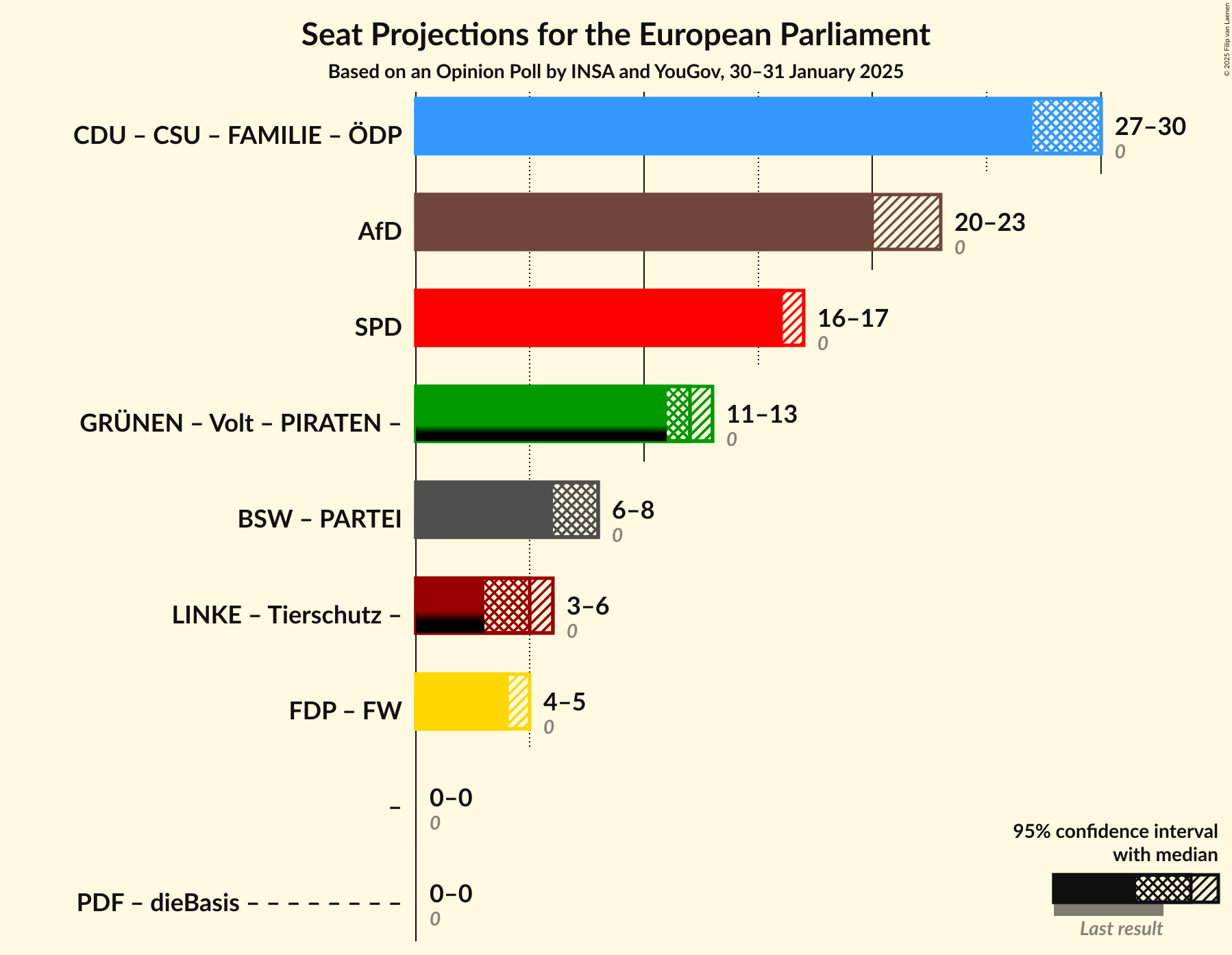 Graph with coalitions seats not yet produced