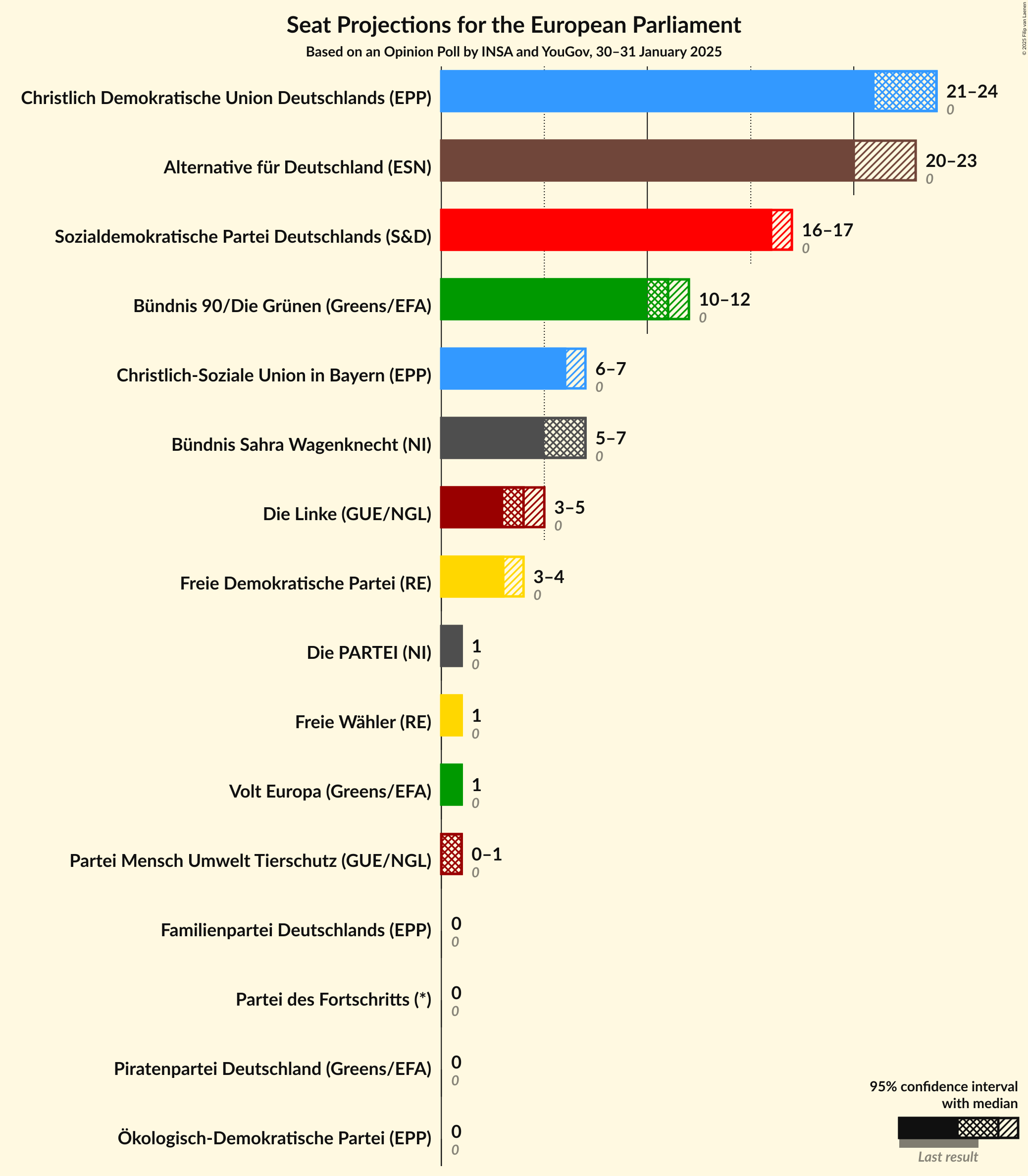 Graph with seats not yet produced