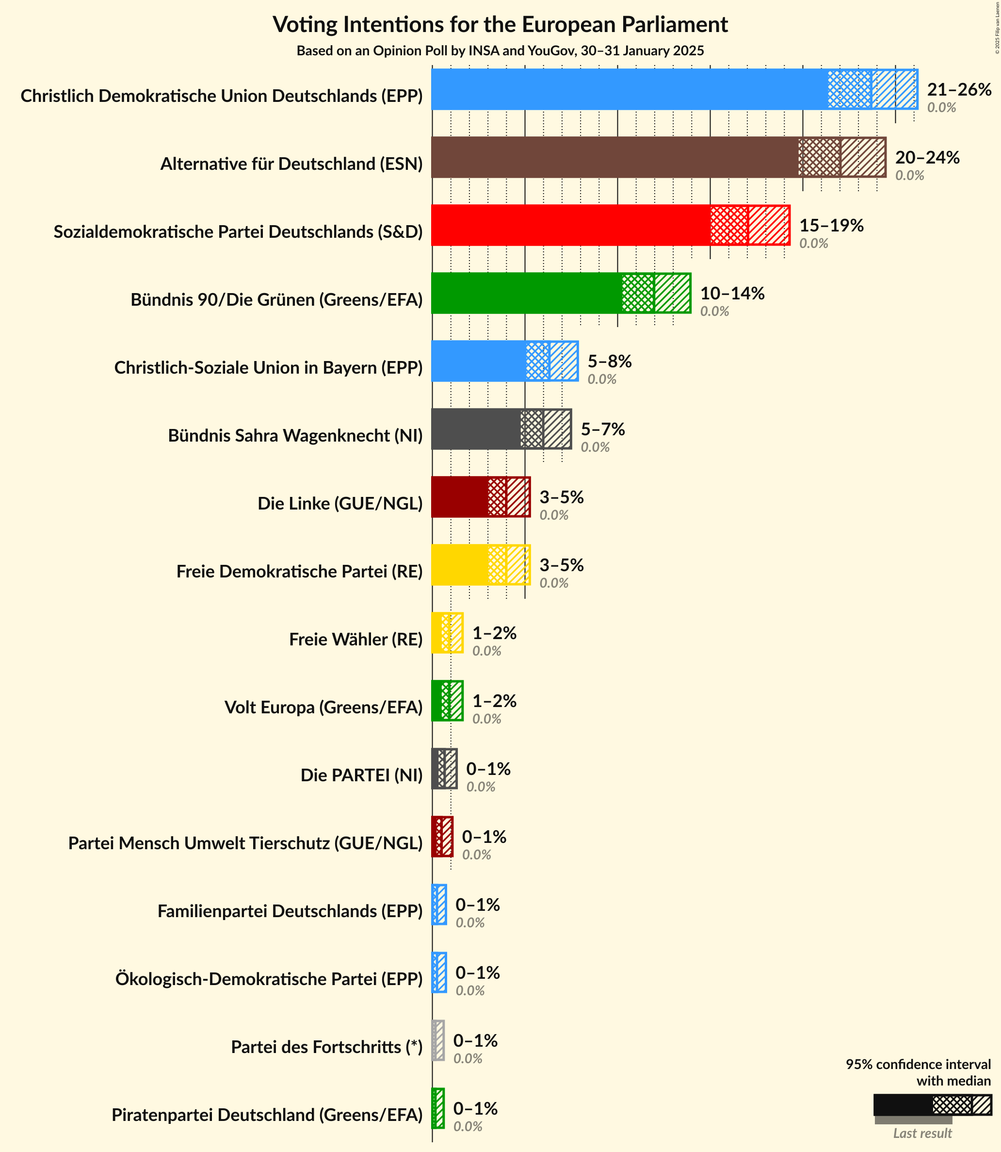 Graph with voting intentions not yet produced