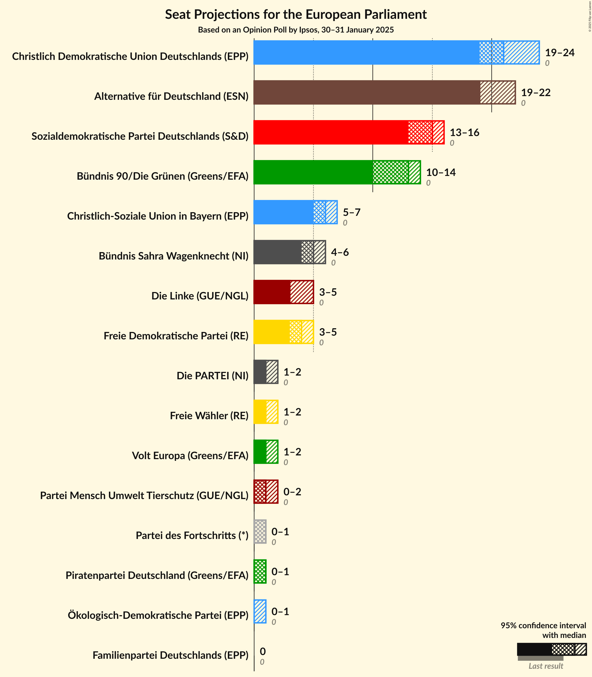 Graph with seats not yet produced