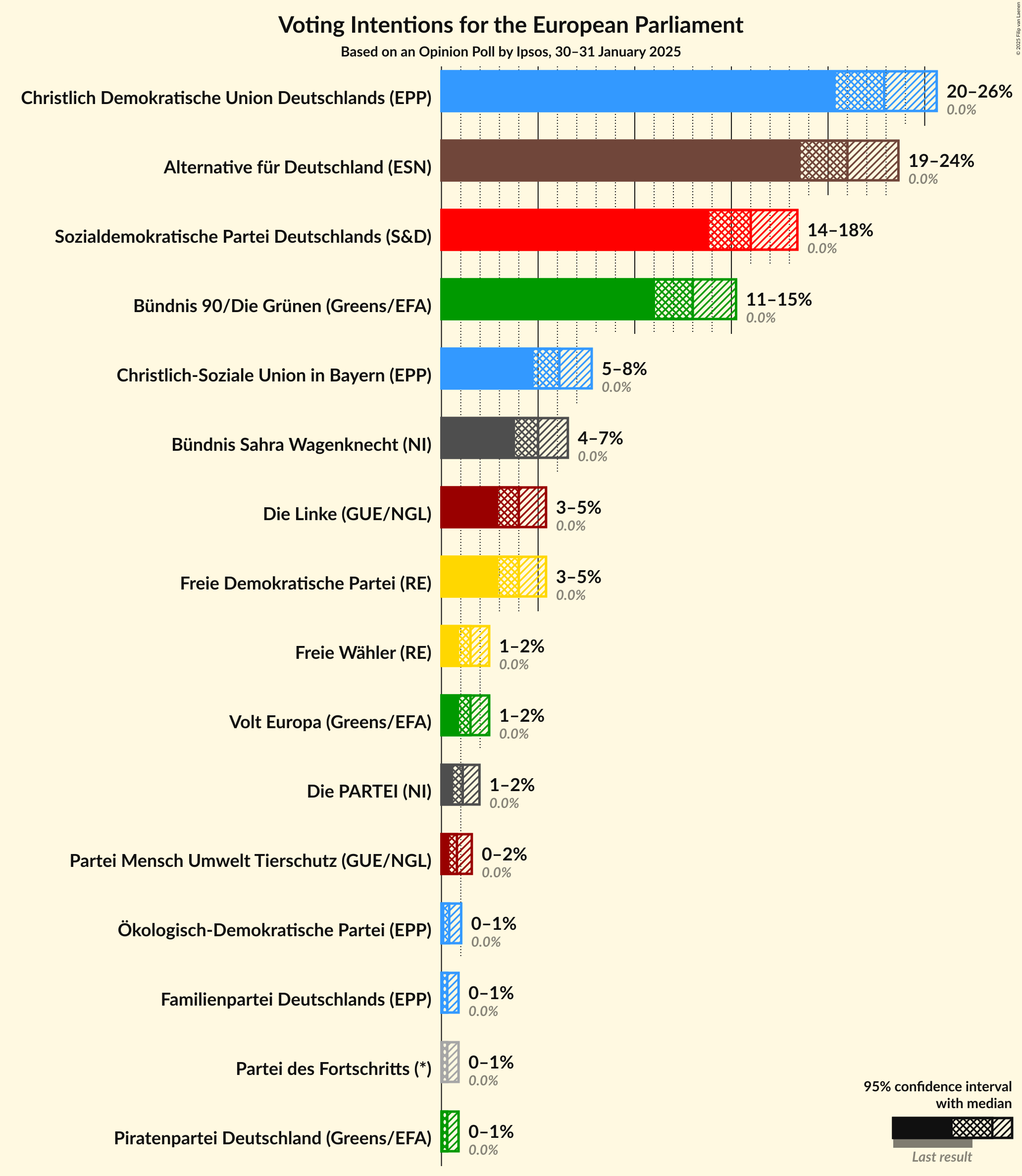 Graph with voting intentions not yet produced