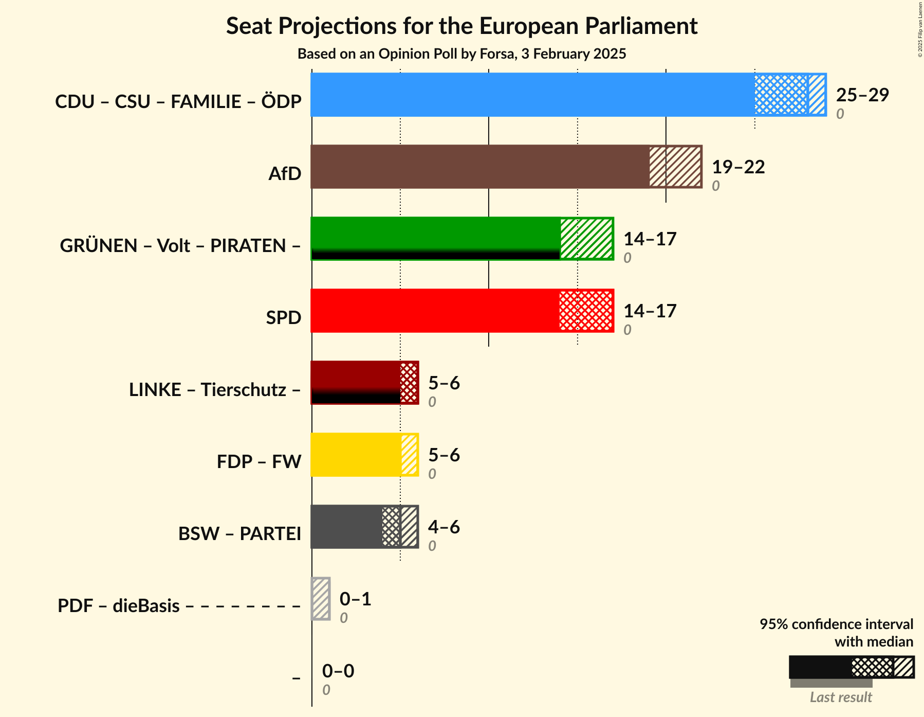 Graph with coalitions seats not yet produced