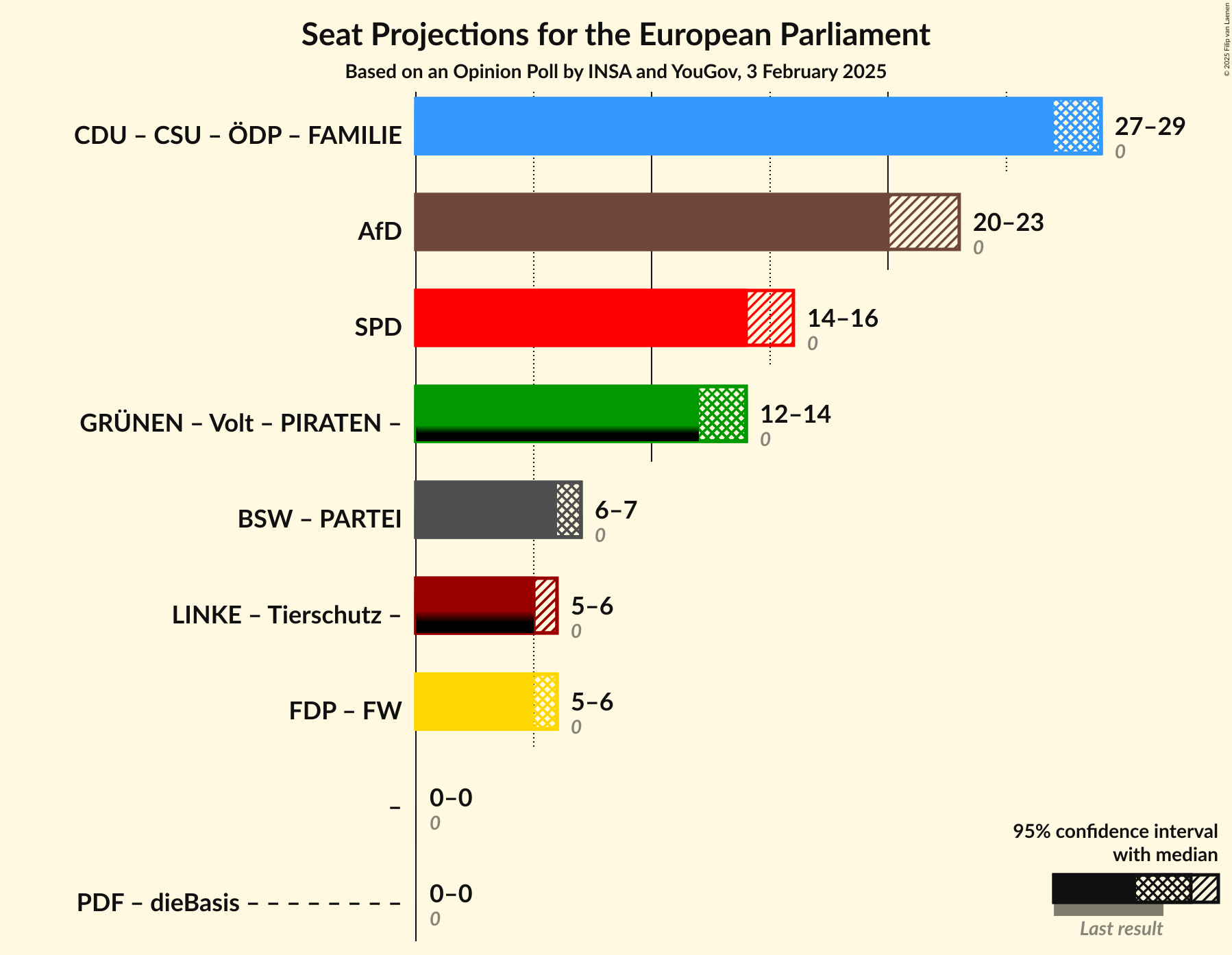 Graph with coalitions seats not yet produced