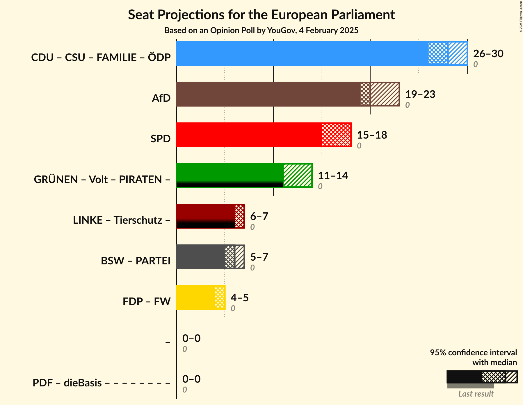 Graph with coalitions seats not yet produced