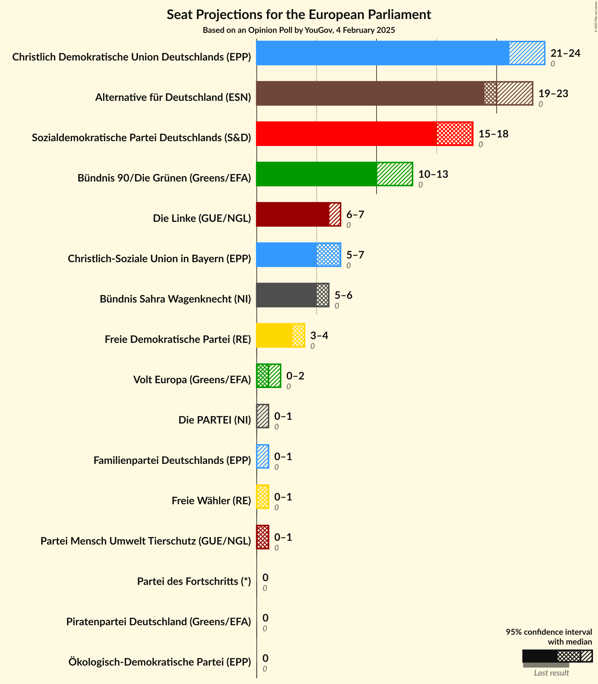 Graph with seats not yet produced