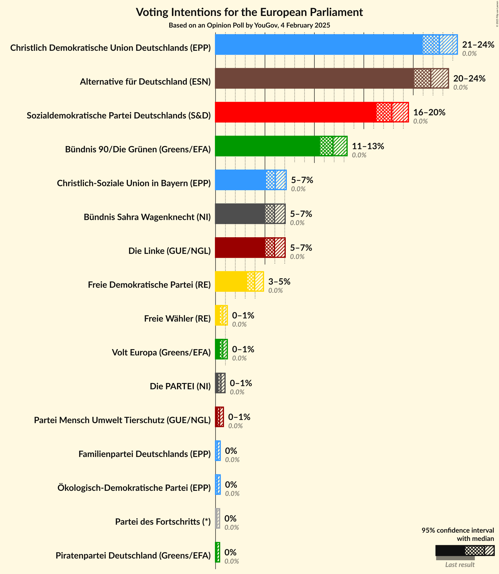 Graph with voting intentions not yet produced