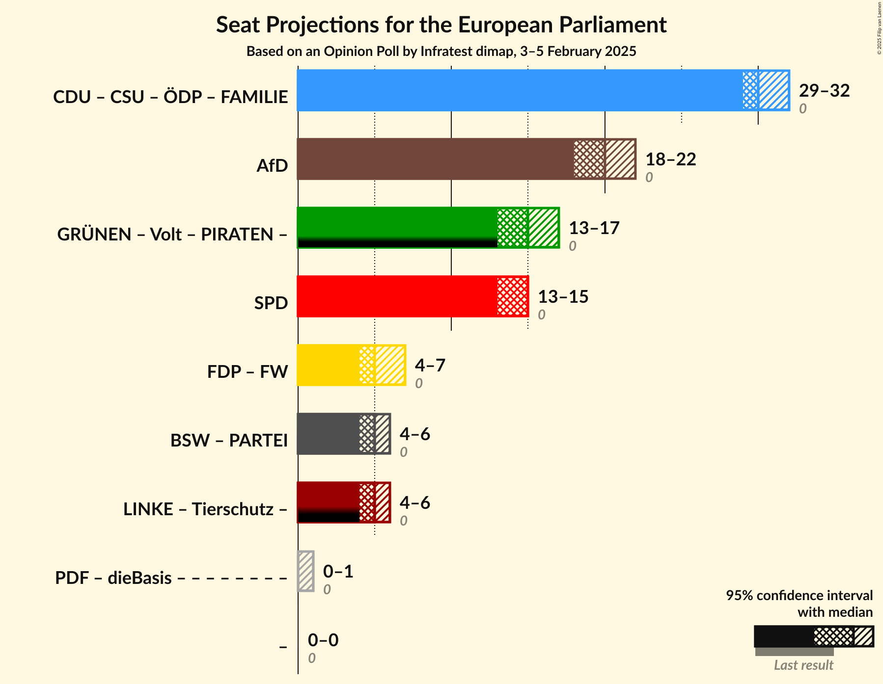 Graph with coalitions seats not yet produced