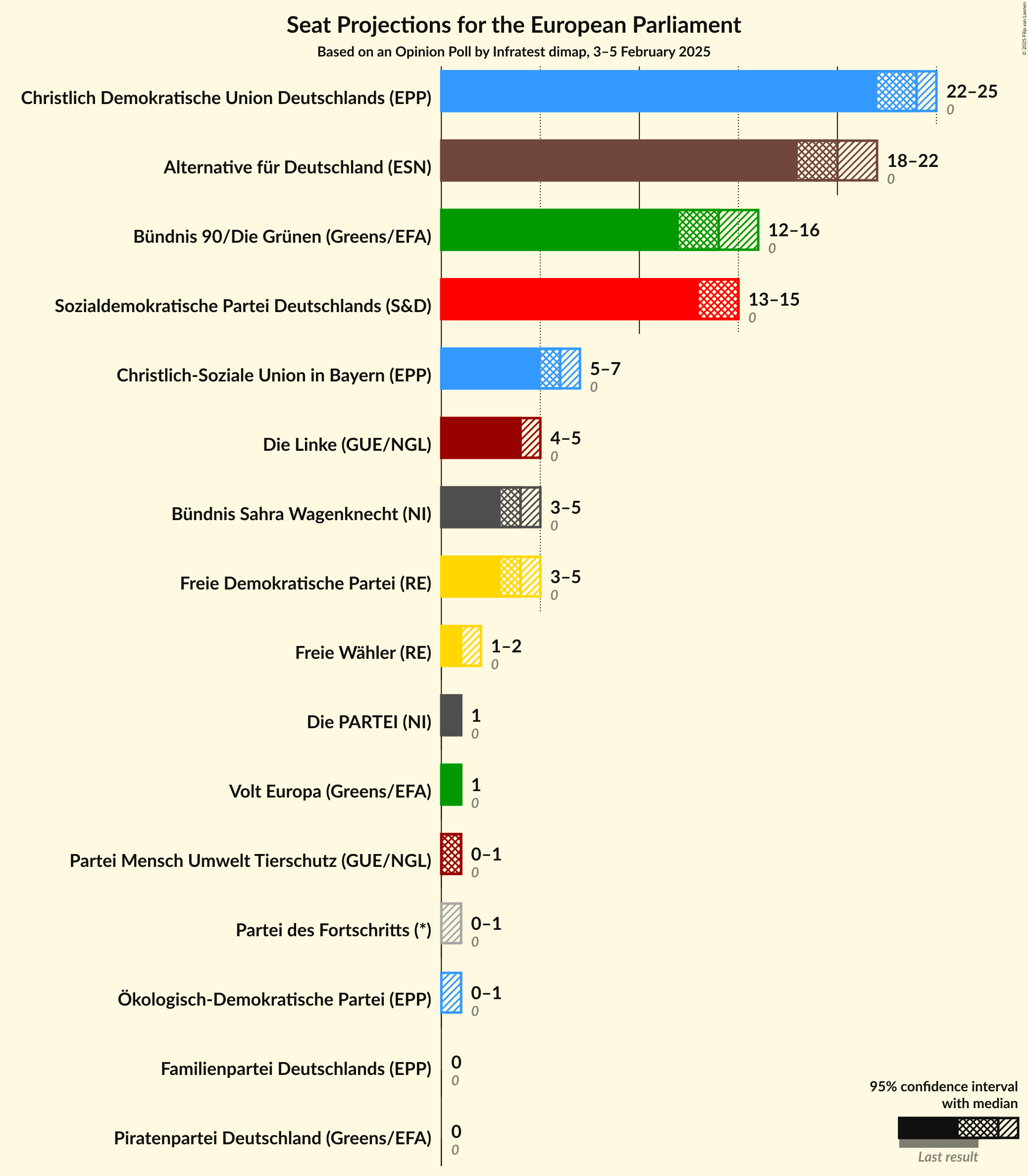 Graph with seats not yet produced