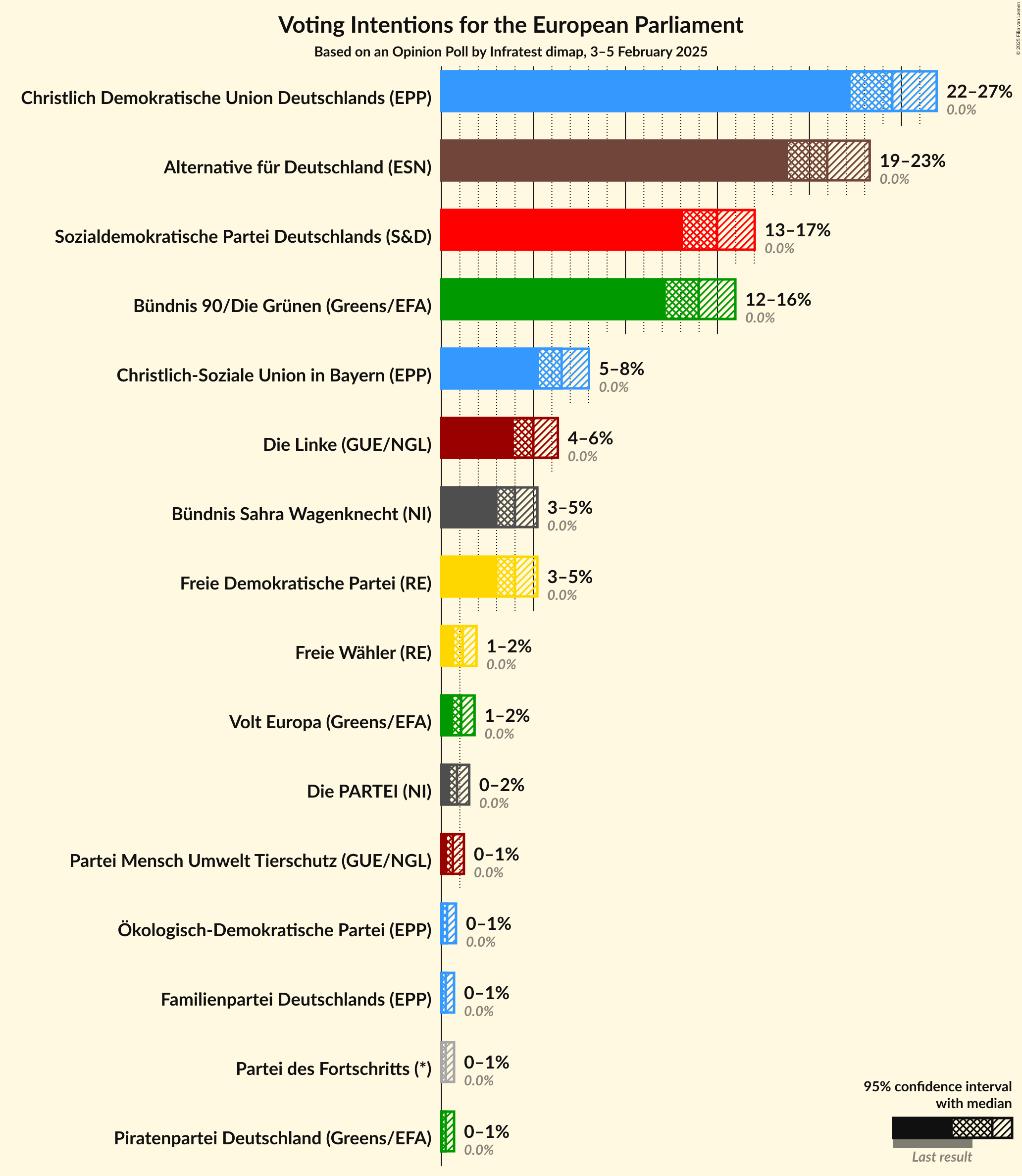 Graph with voting intentions not yet produced