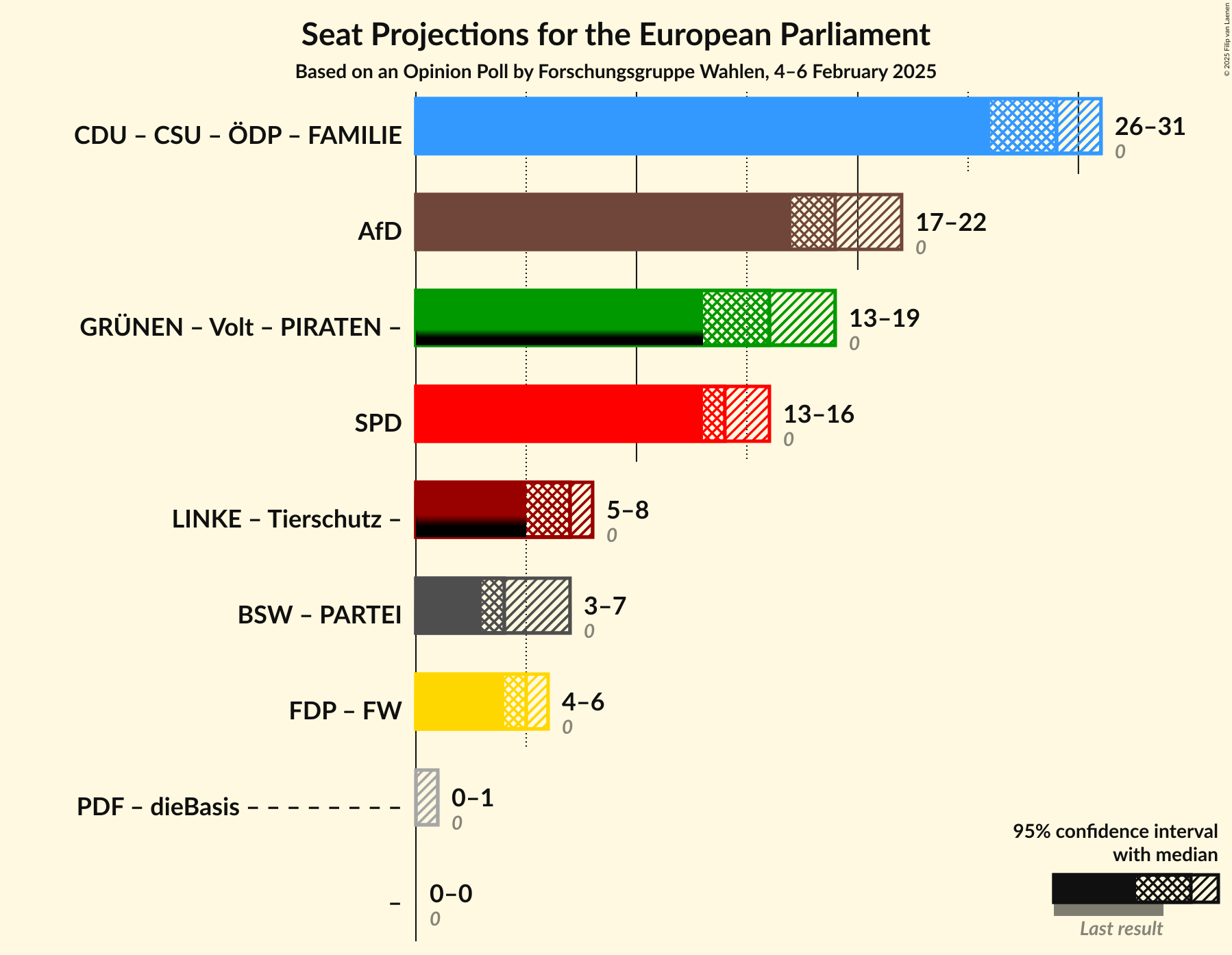 Graph with coalitions seats not yet produced