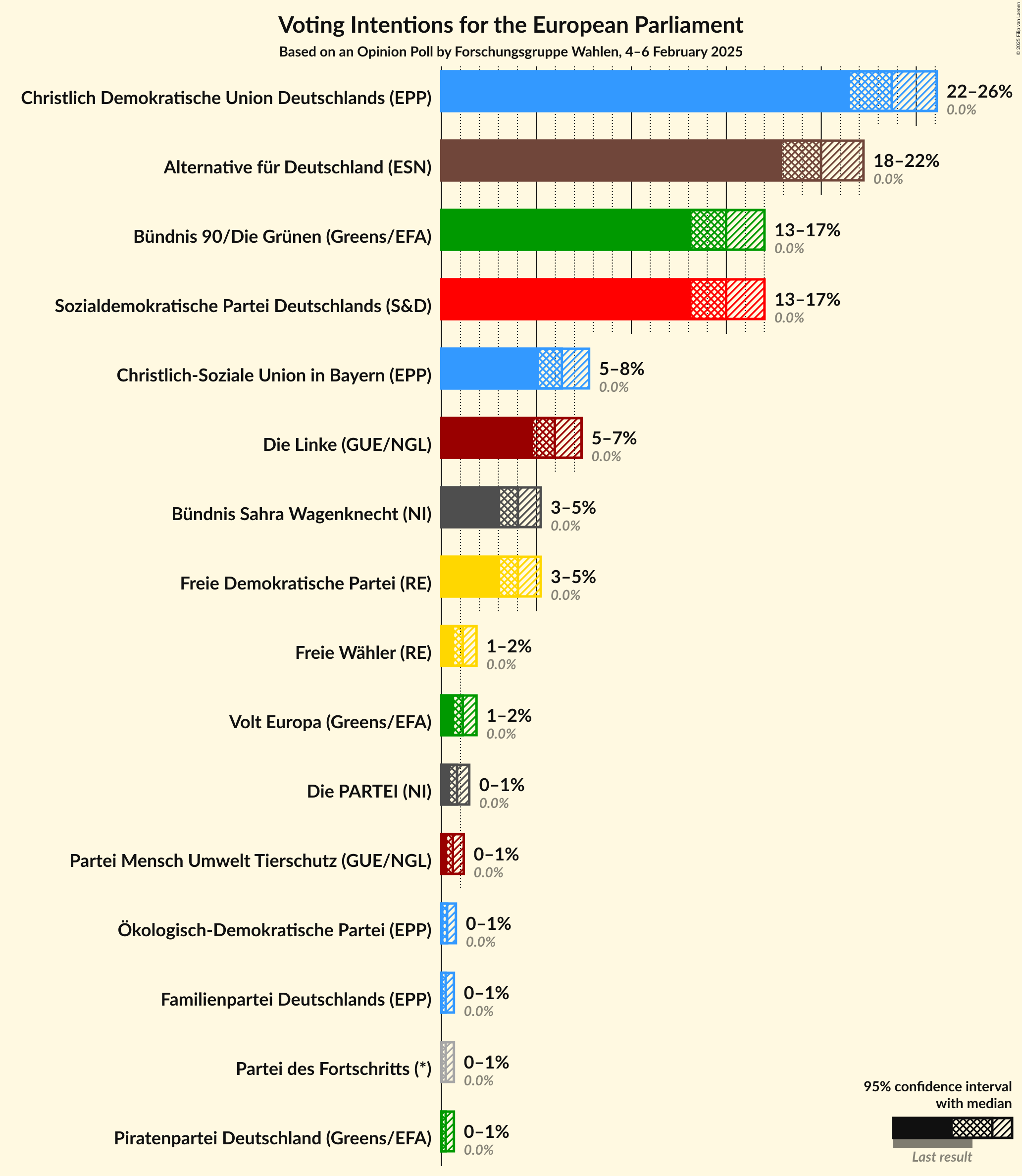 Graph with voting intentions not yet produced