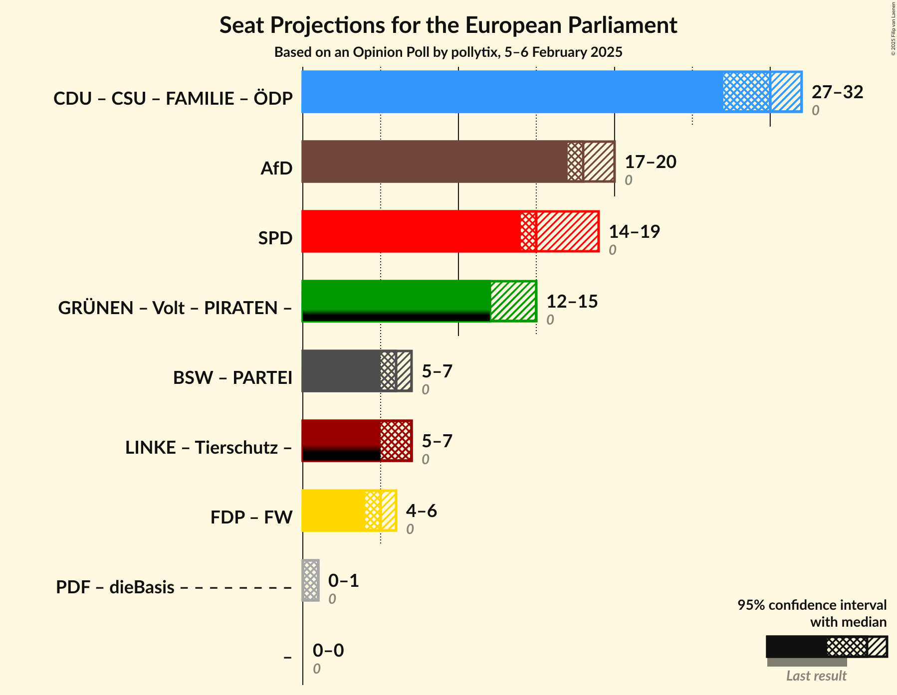 Graph with coalitions seats not yet produced