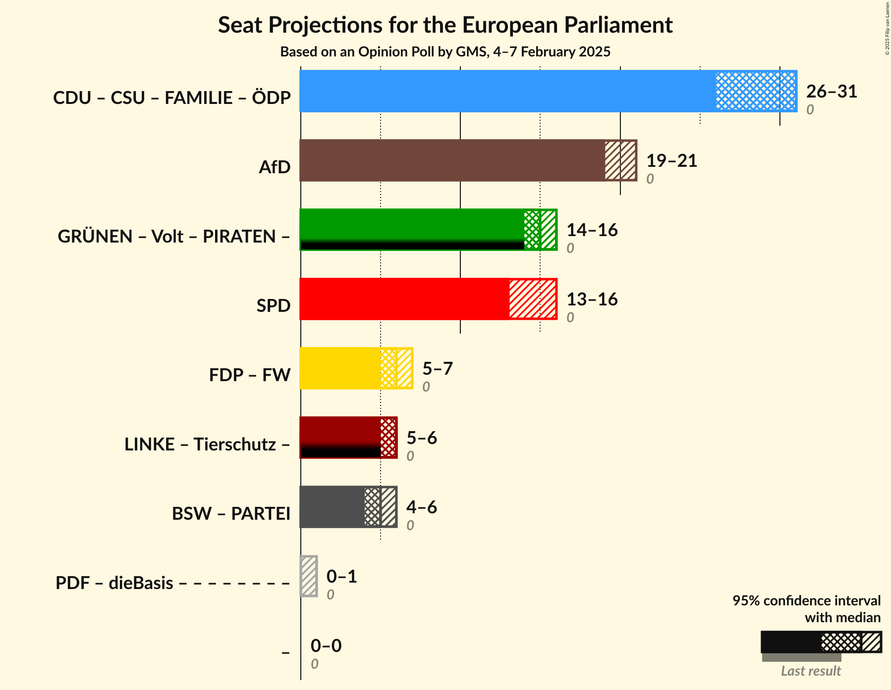 Graph with coalitions seats not yet produced