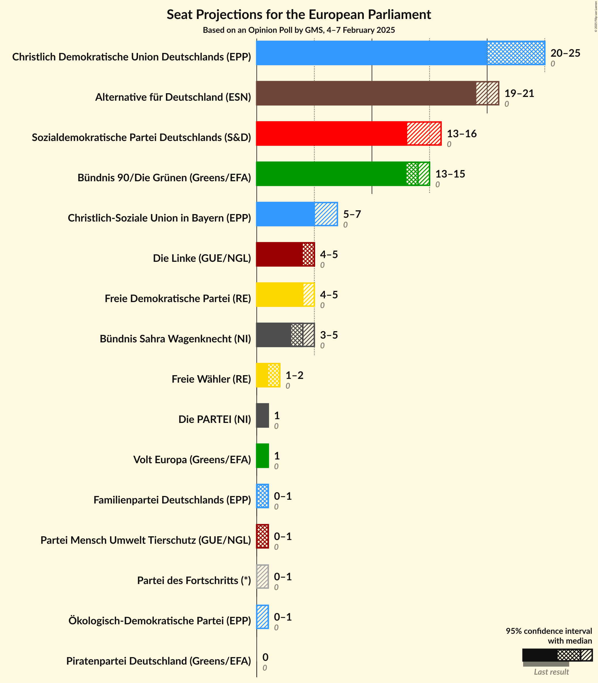 Graph with seats not yet produced