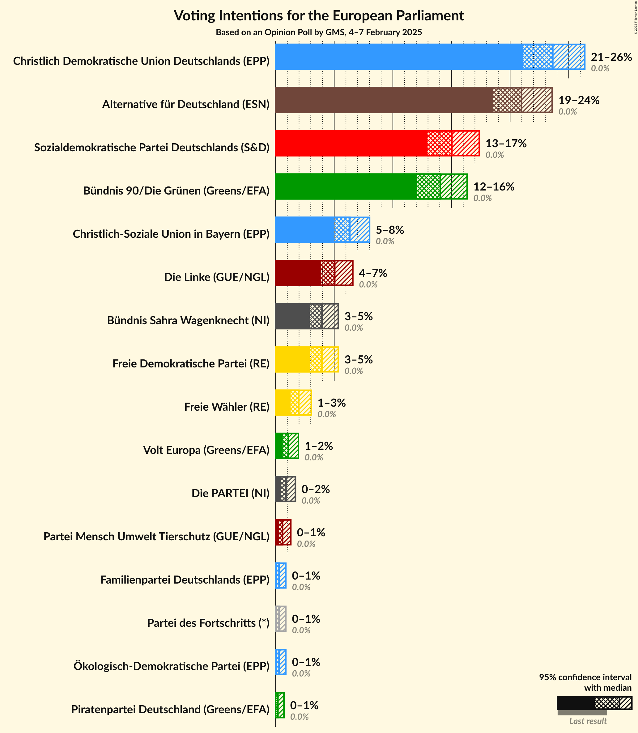 Graph with voting intentions not yet produced