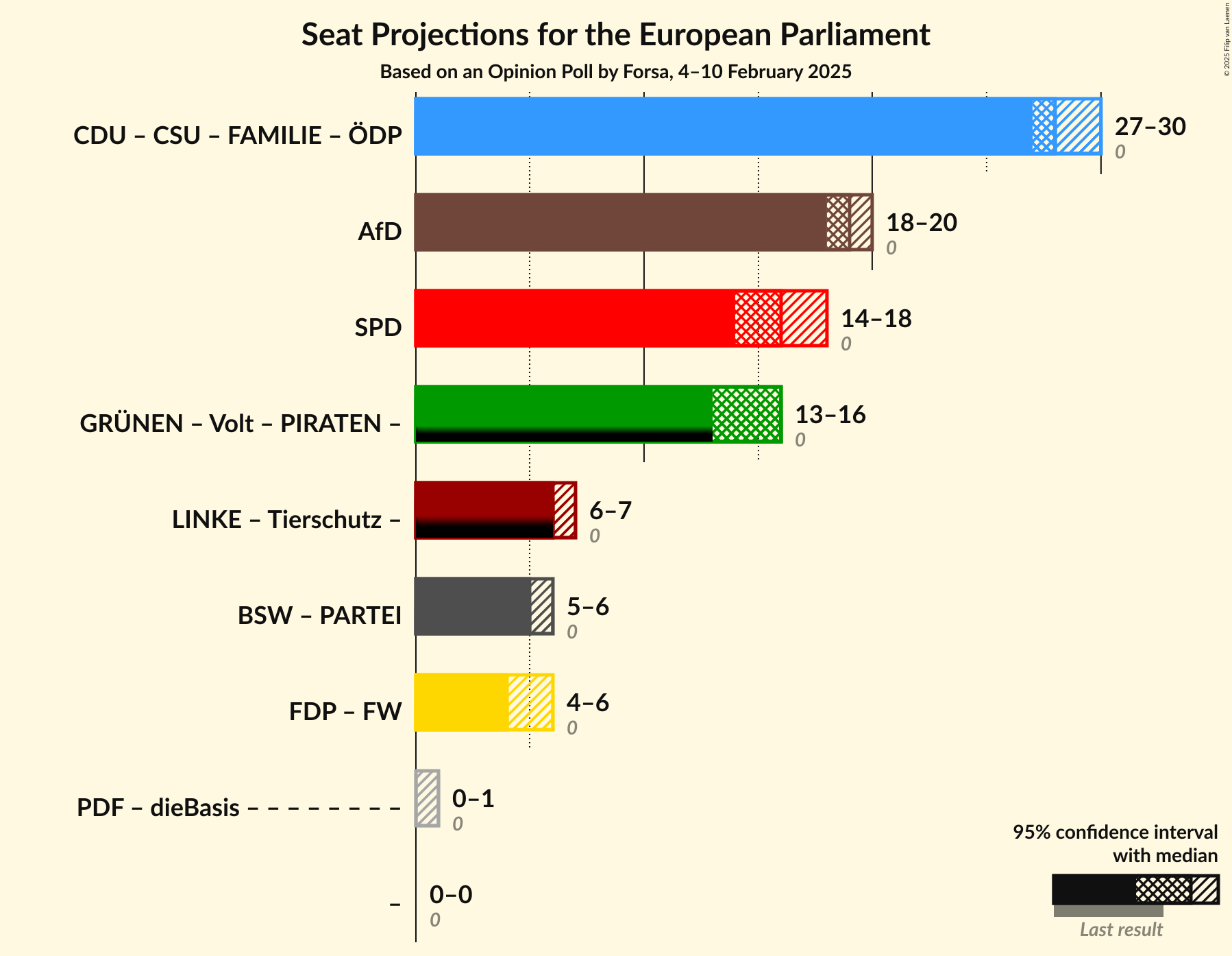 Graph with coalitions seats not yet produced