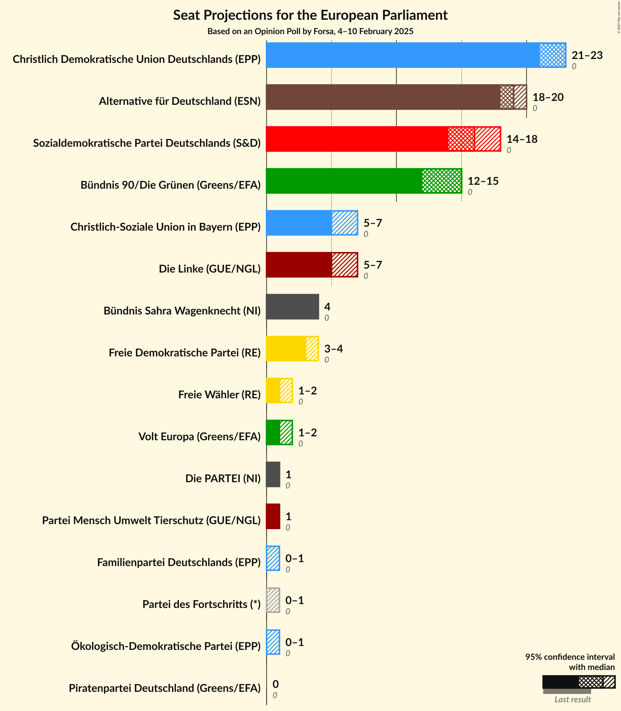 Graph with seats not yet produced