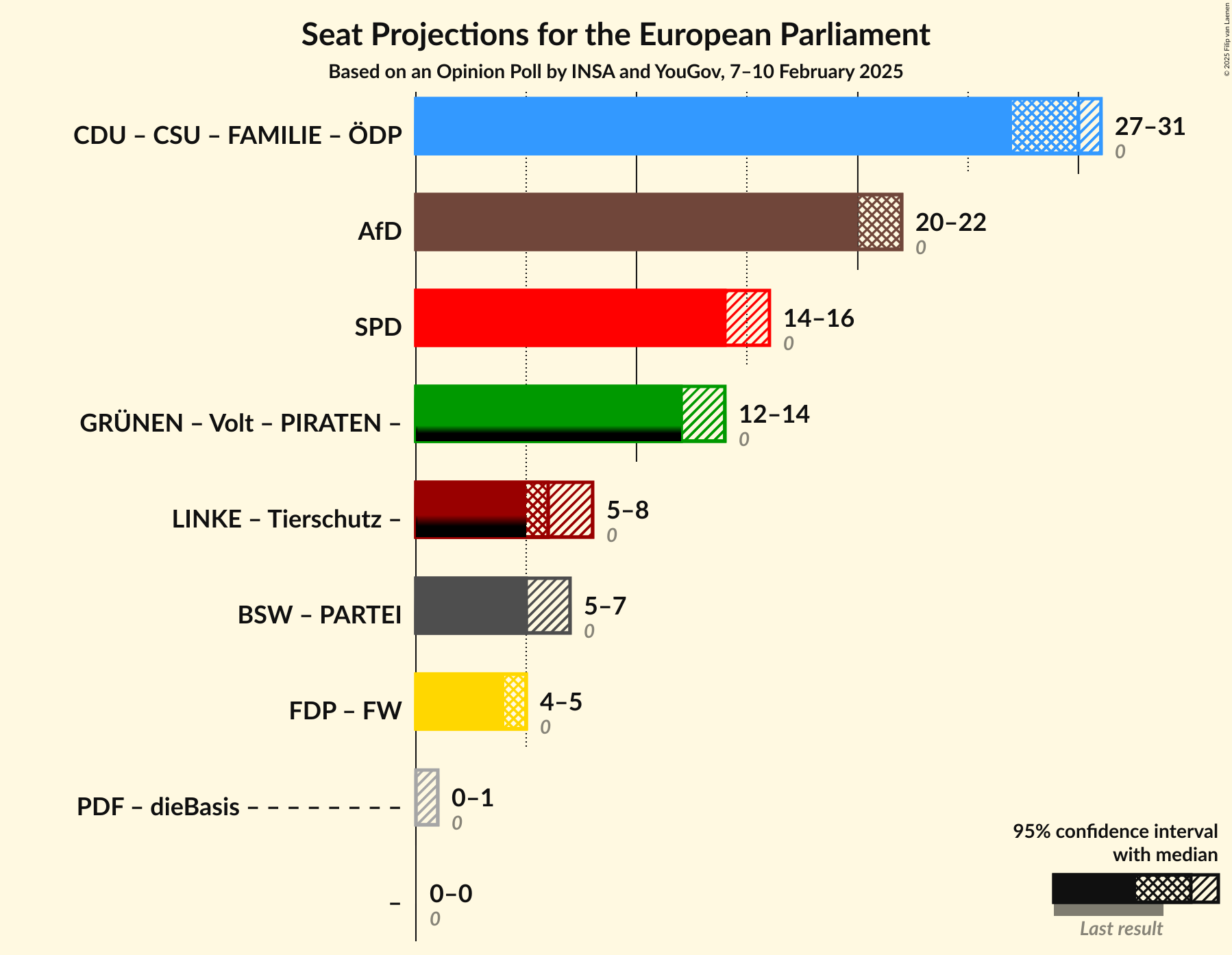 Graph with coalitions seats not yet produced