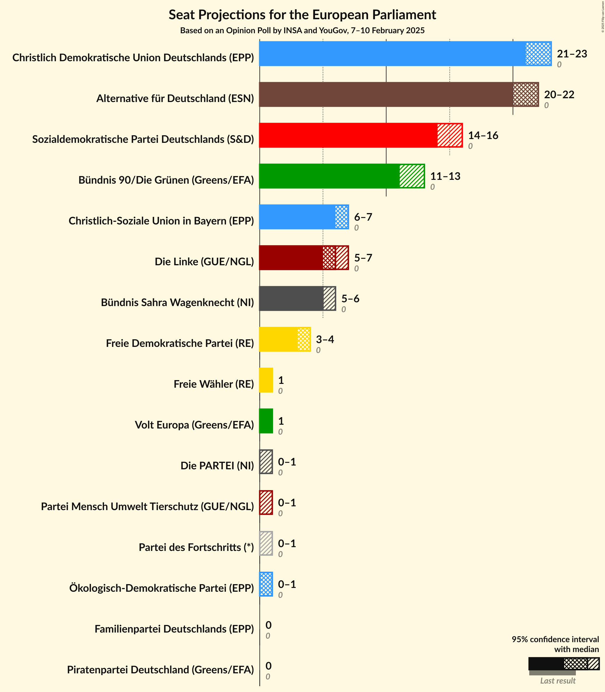 Graph with seats not yet produced