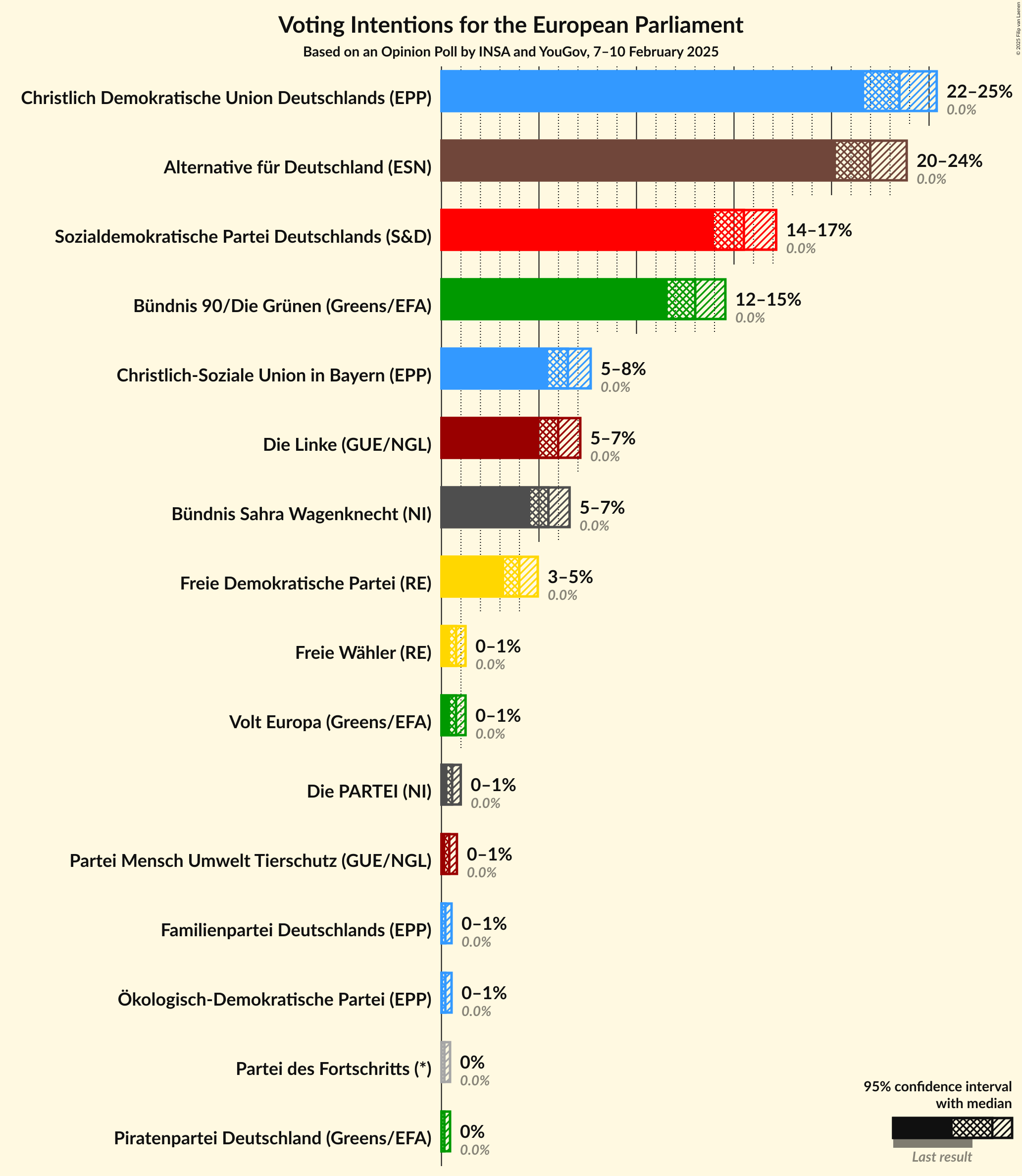 Graph with voting intentions not yet produced