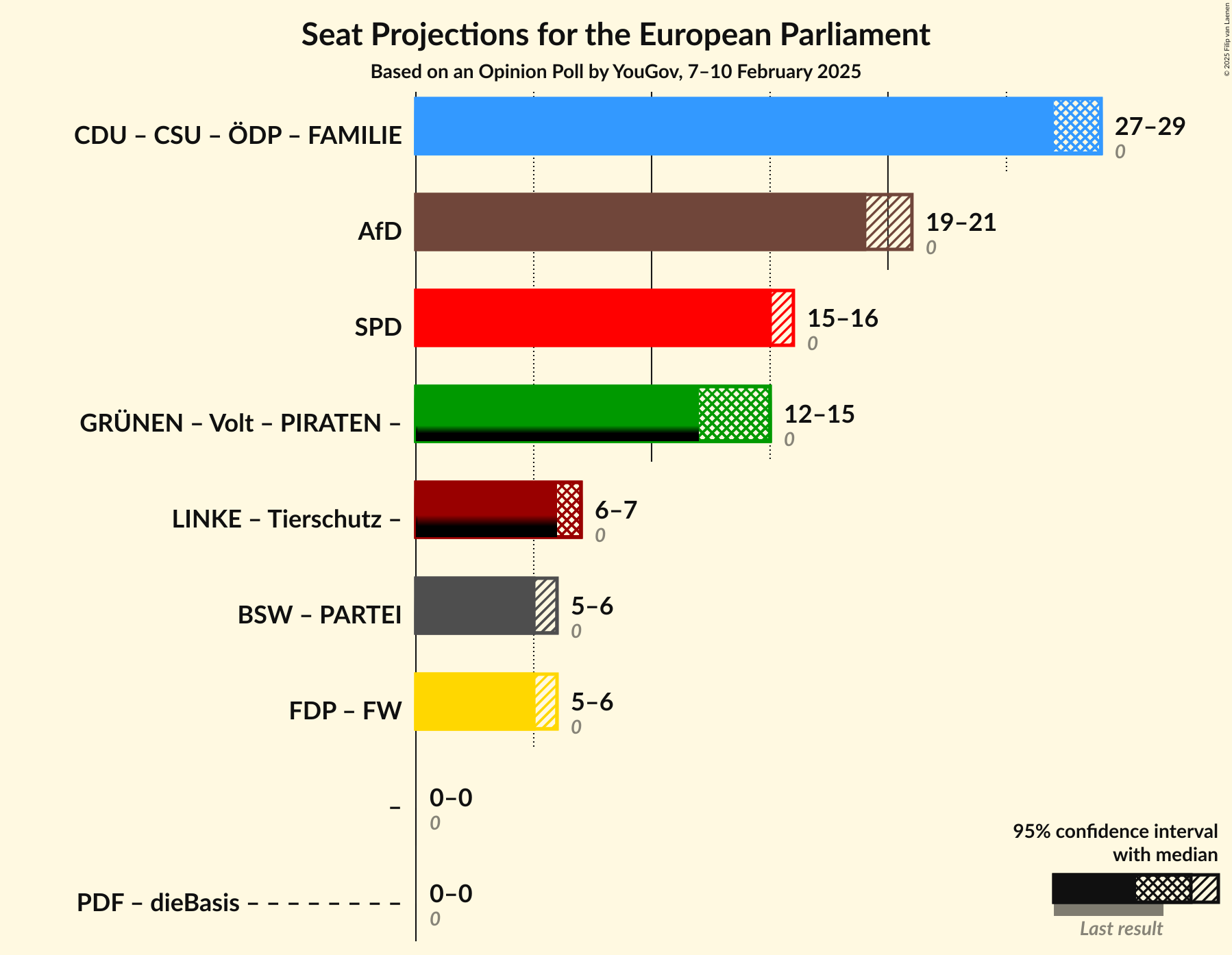 Graph with coalitions seats not yet produced