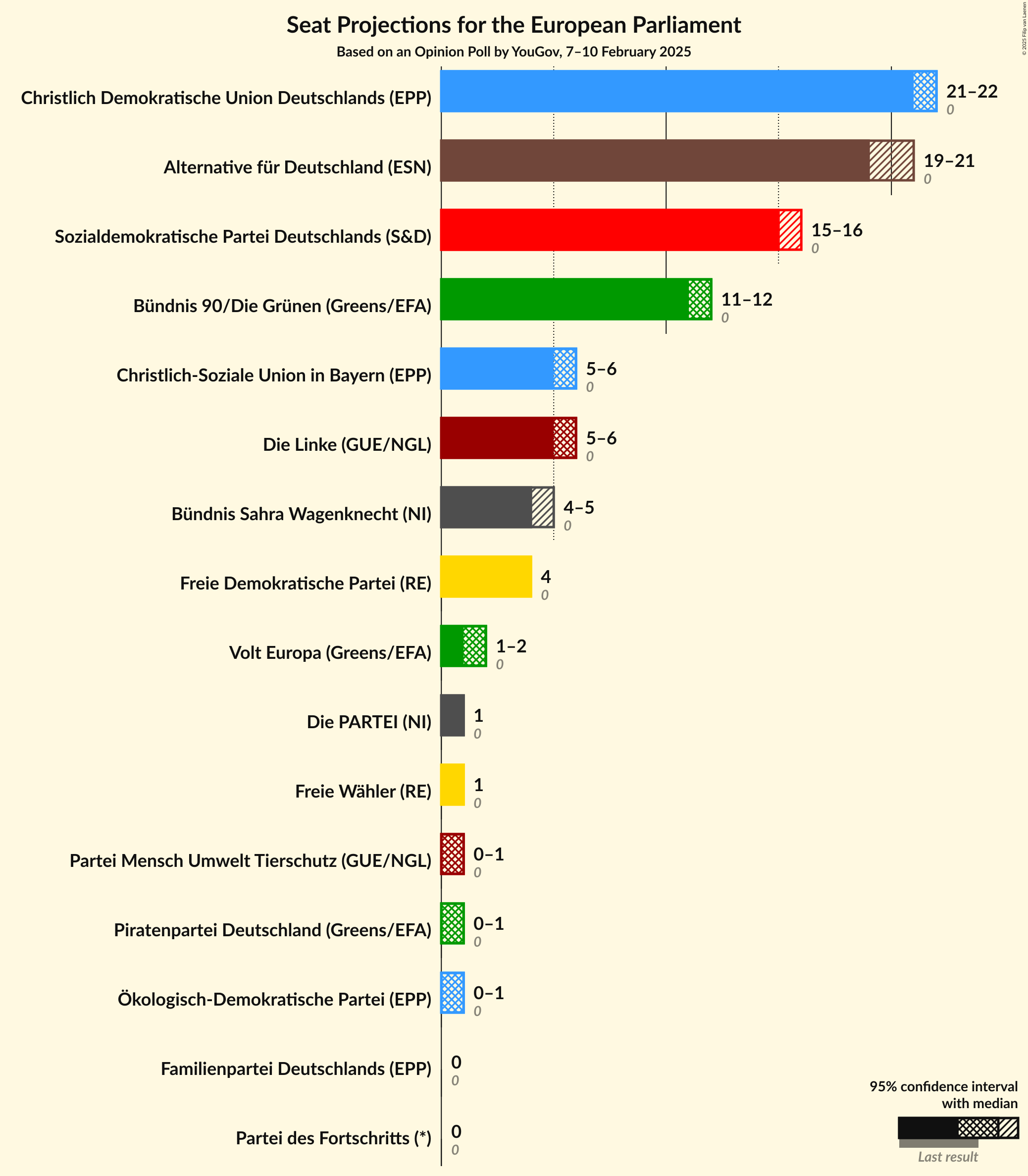 Graph with seats not yet produced