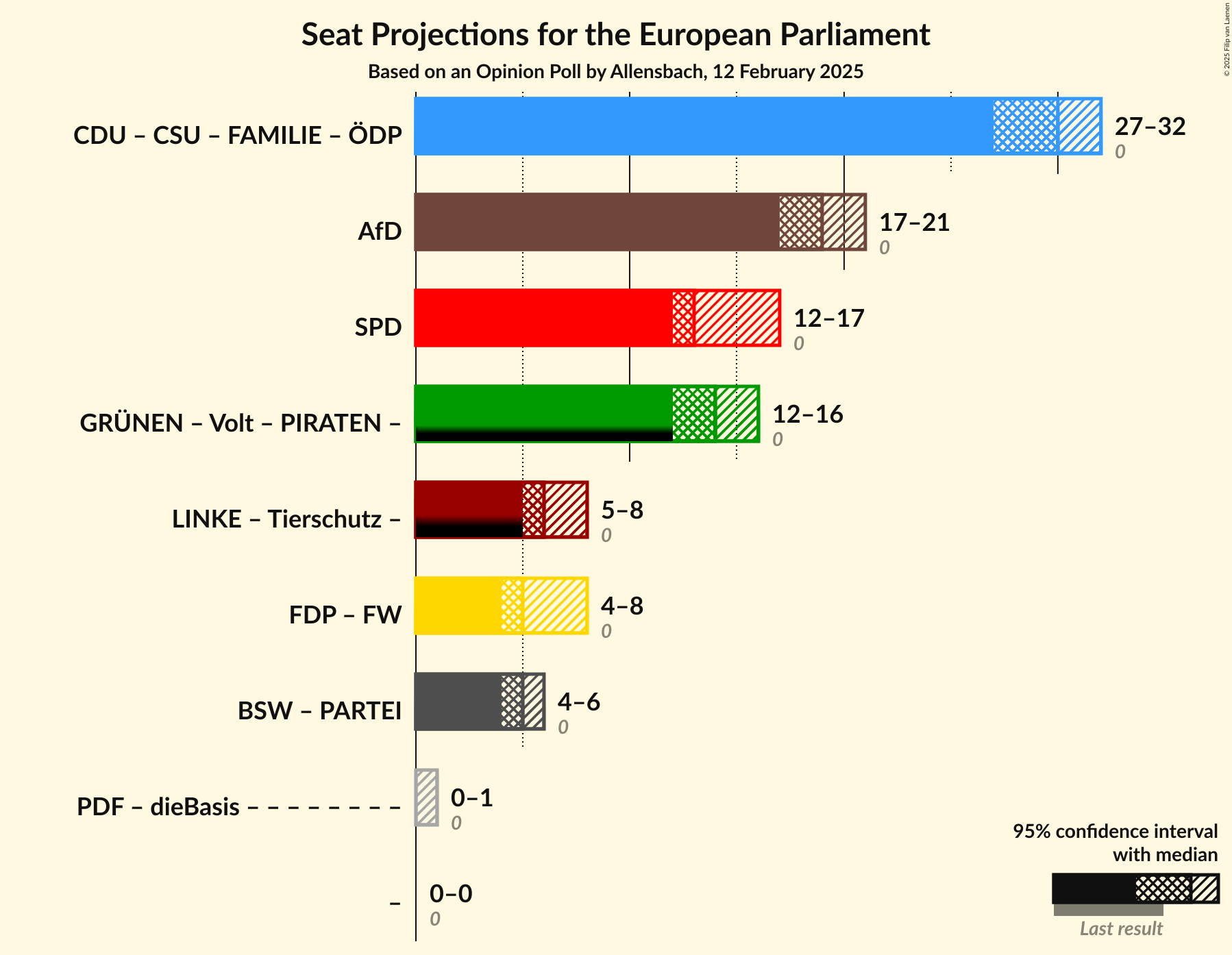 Graph with coalitions seats not yet produced