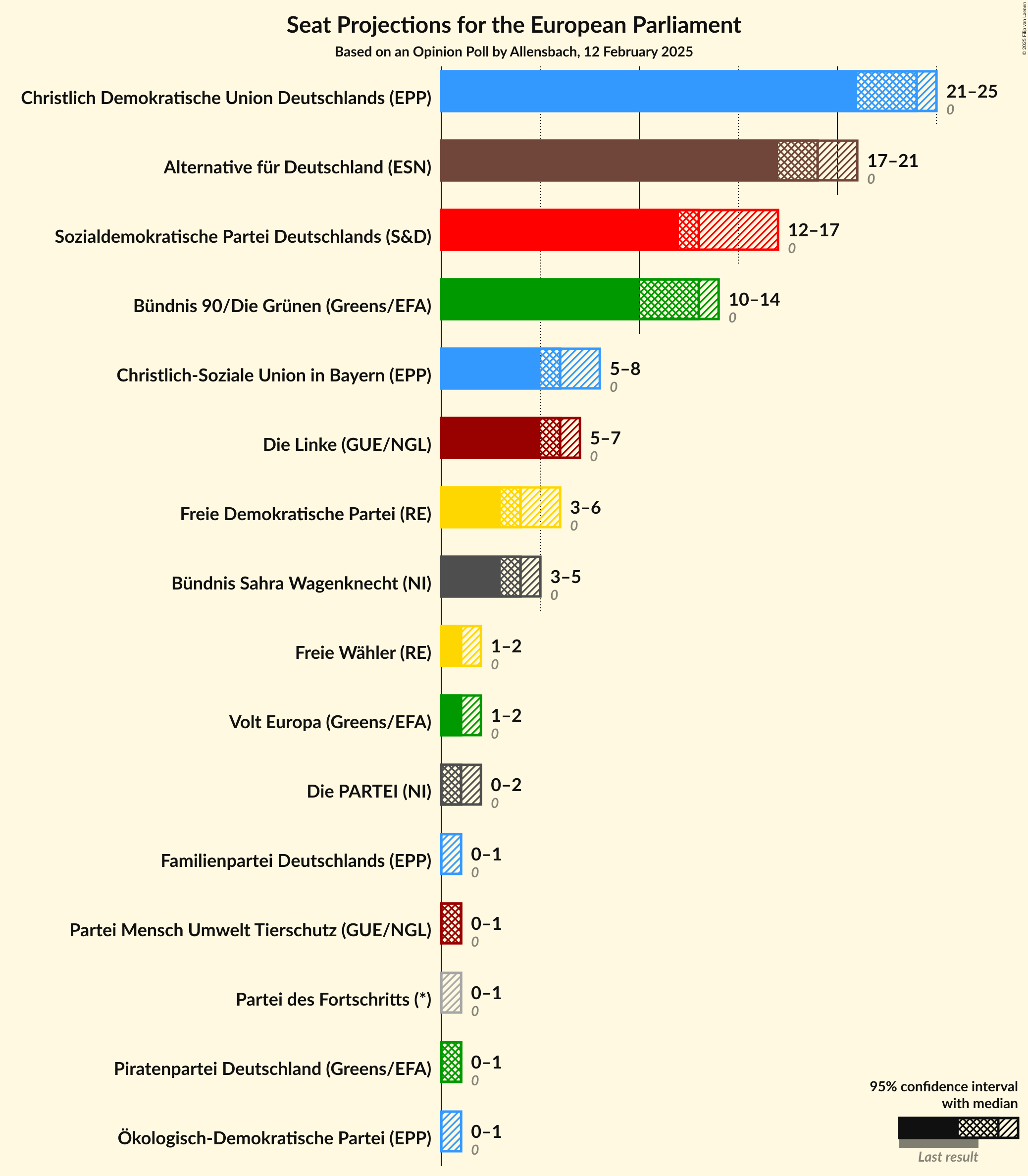 Graph with seats not yet produced