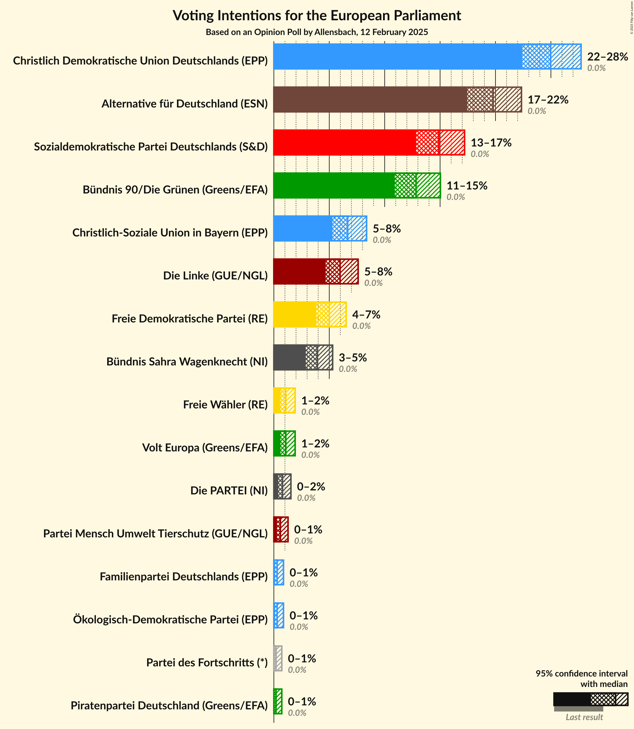 Graph with voting intentions not yet produced