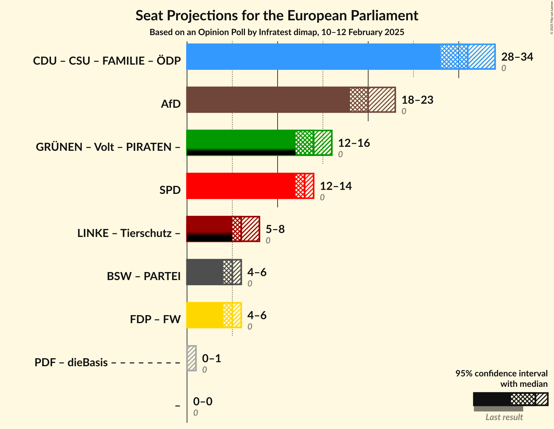 Graph with coalitions seats not yet produced