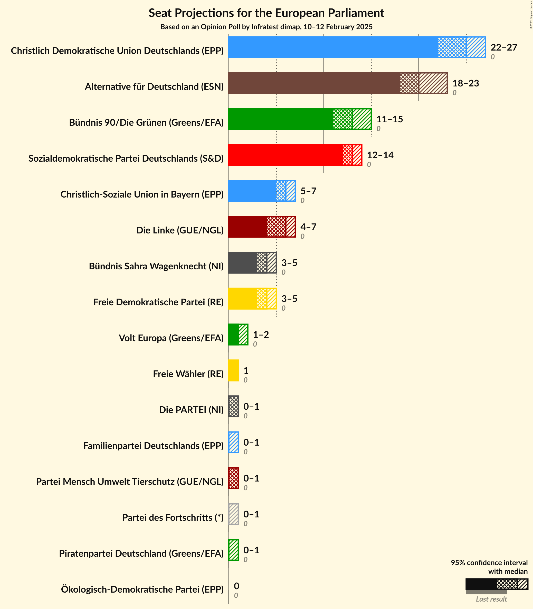 Graph with seats not yet produced