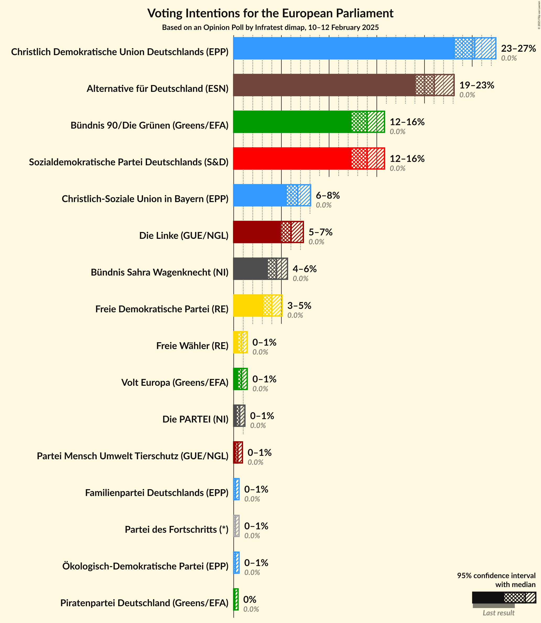 Graph with voting intentions not yet produced