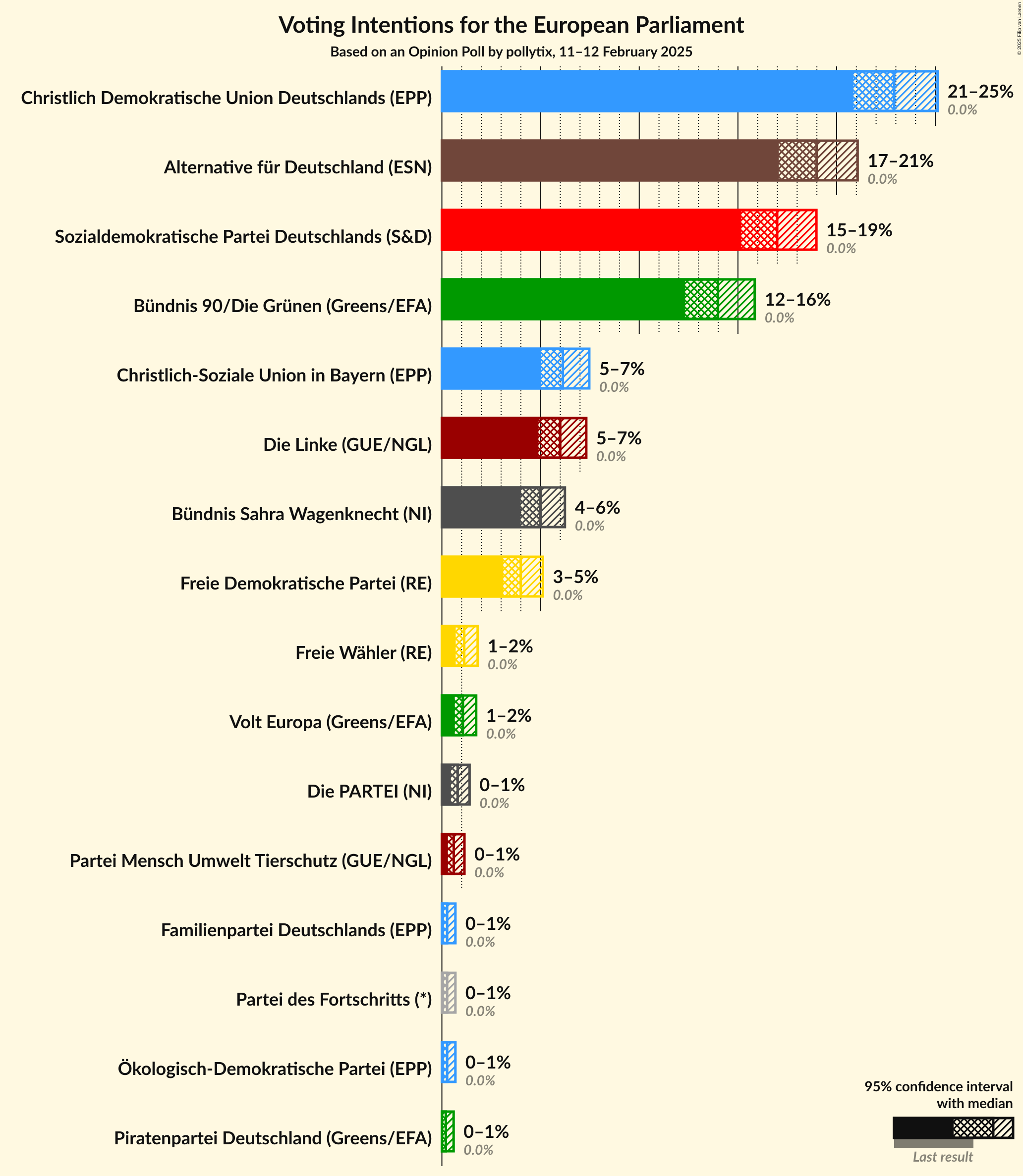 Graph with voting intentions not yet produced