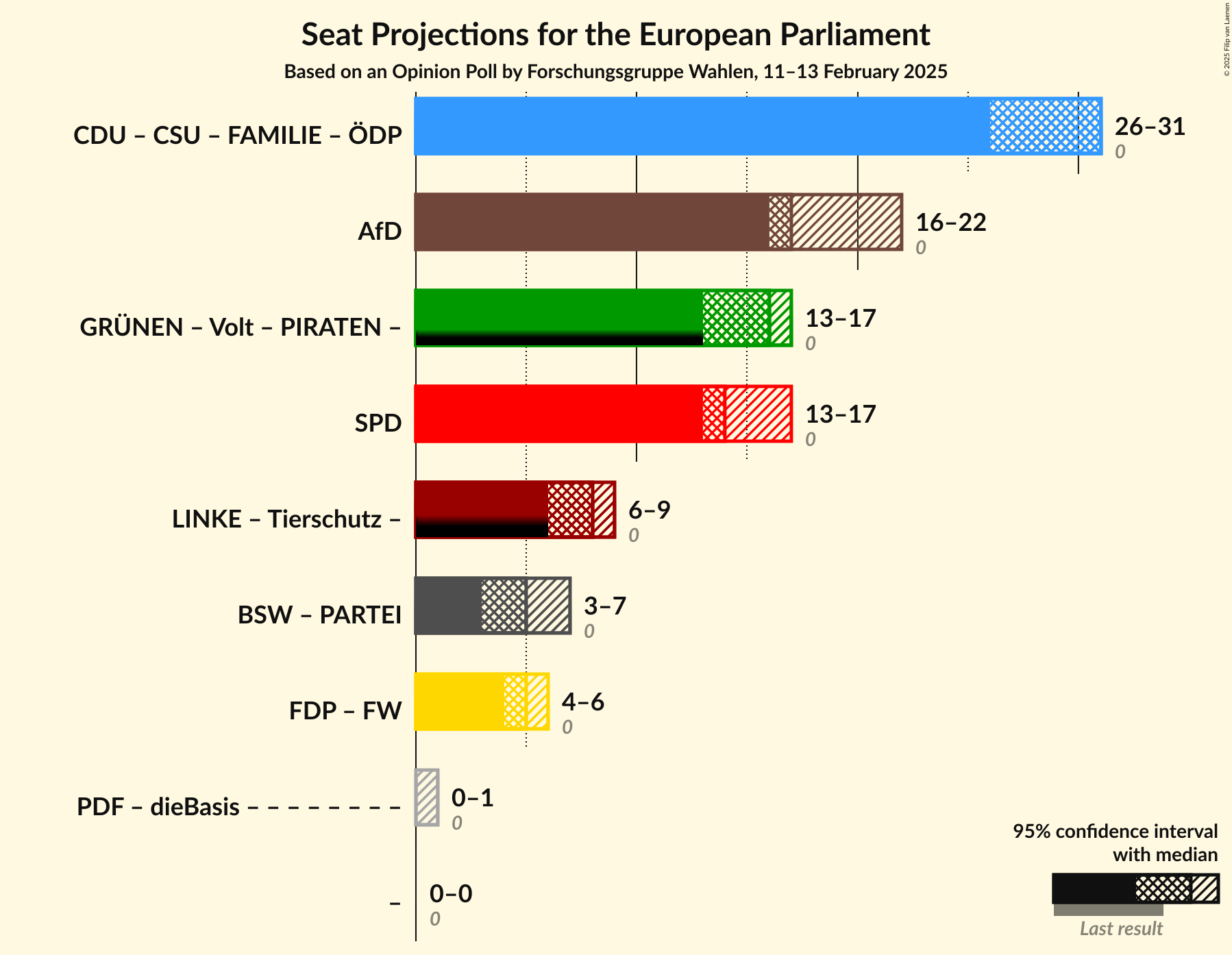 Graph with coalitions seats not yet produced