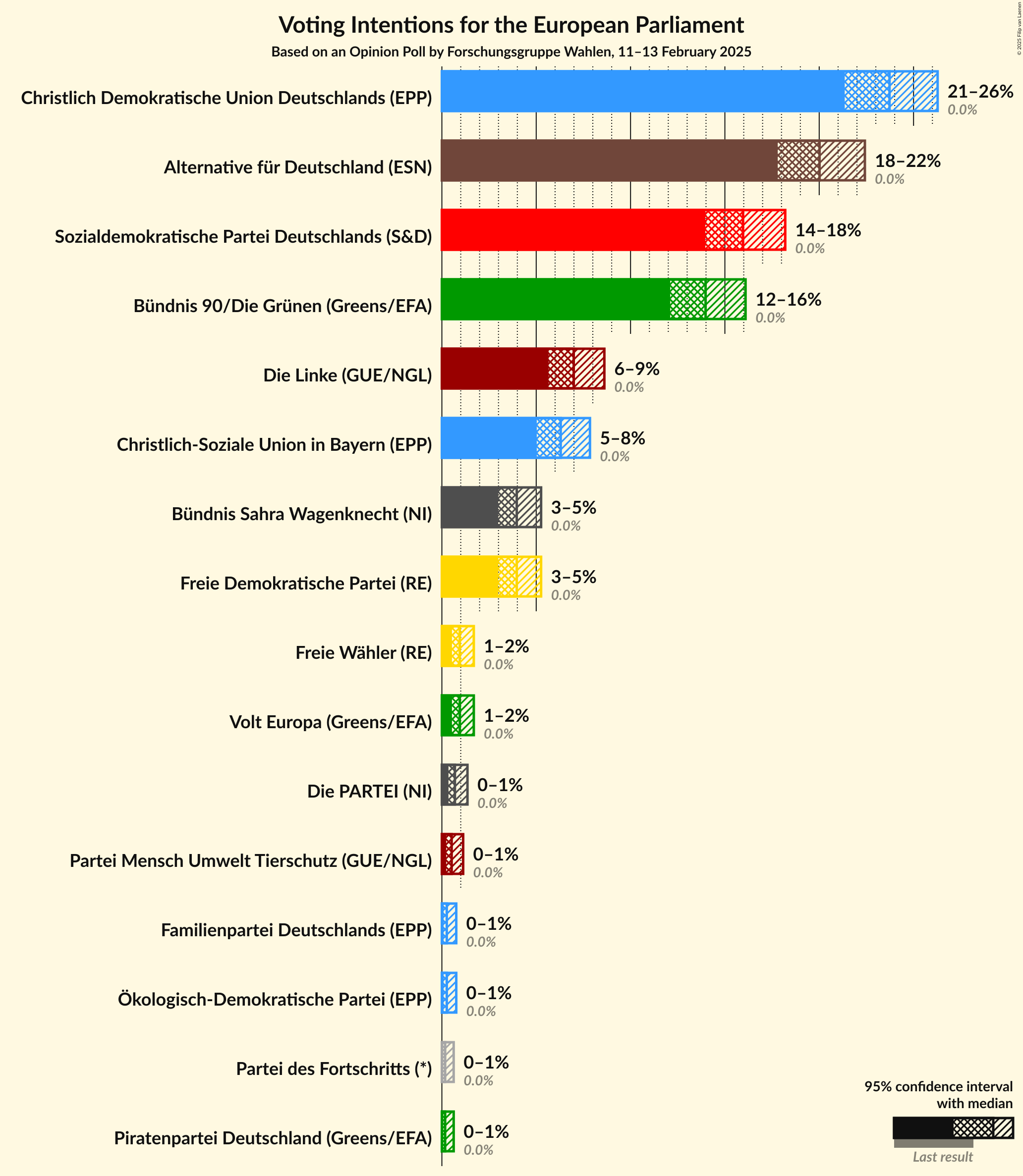 Graph with voting intentions not yet produced