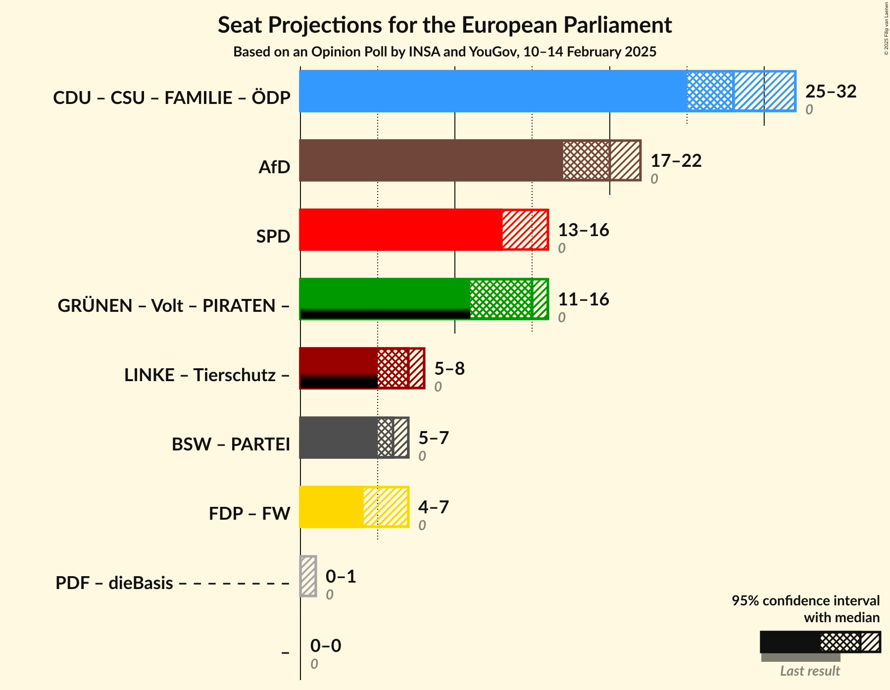 Graph with coalitions seats not yet produced