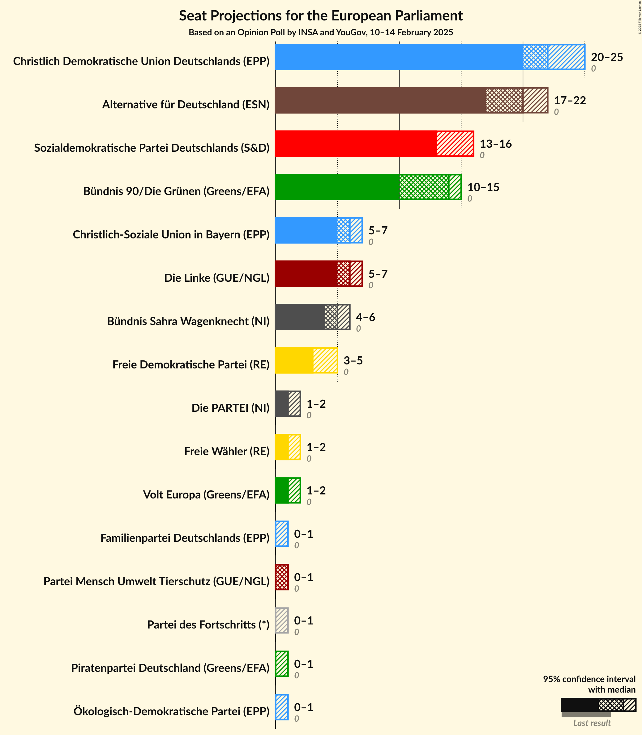 Graph with seats not yet produced