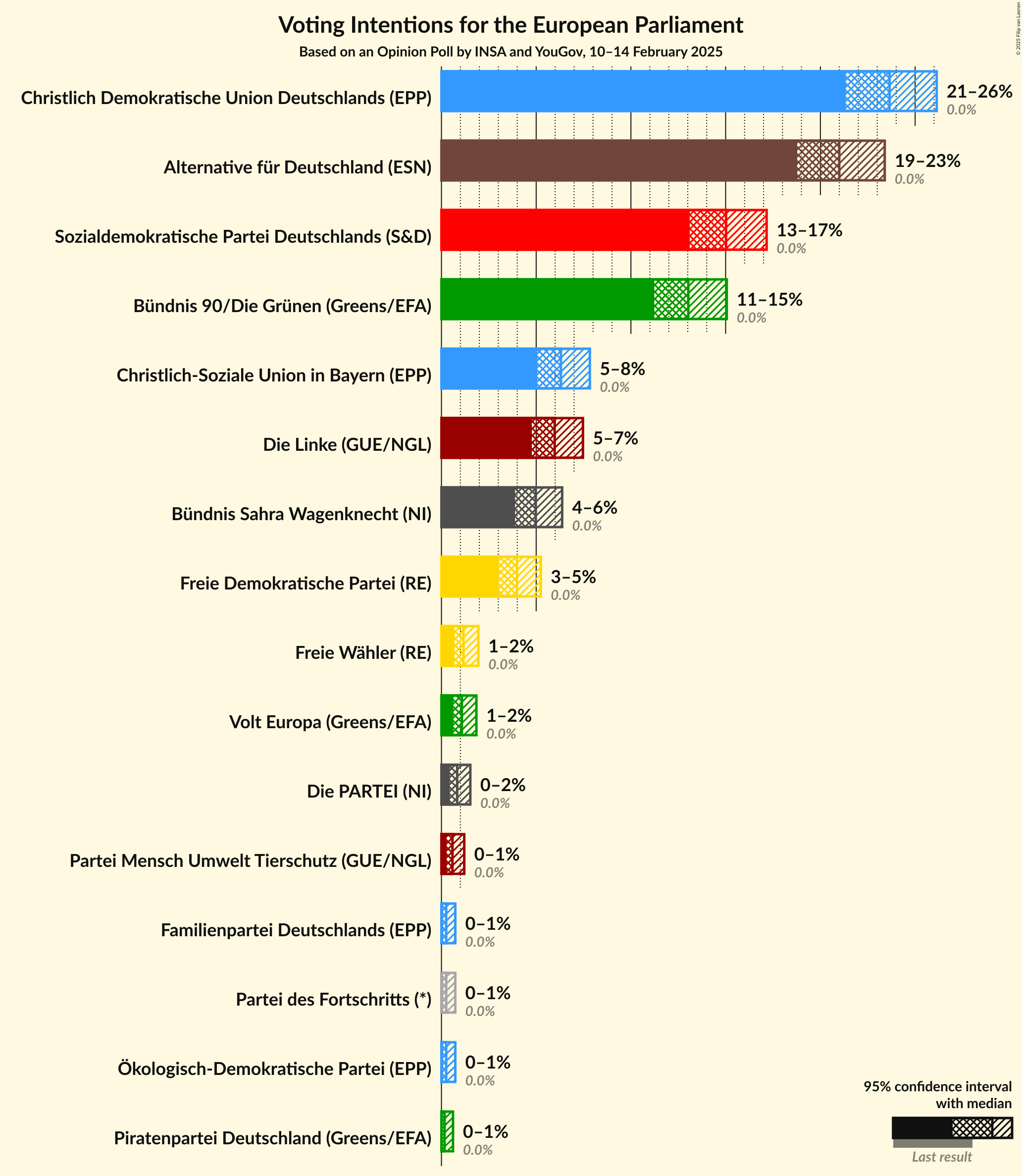 Graph with voting intentions not yet produced