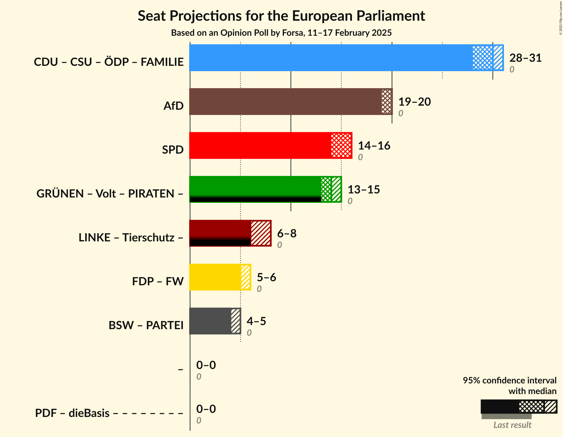 Graph with coalitions seats not yet produced