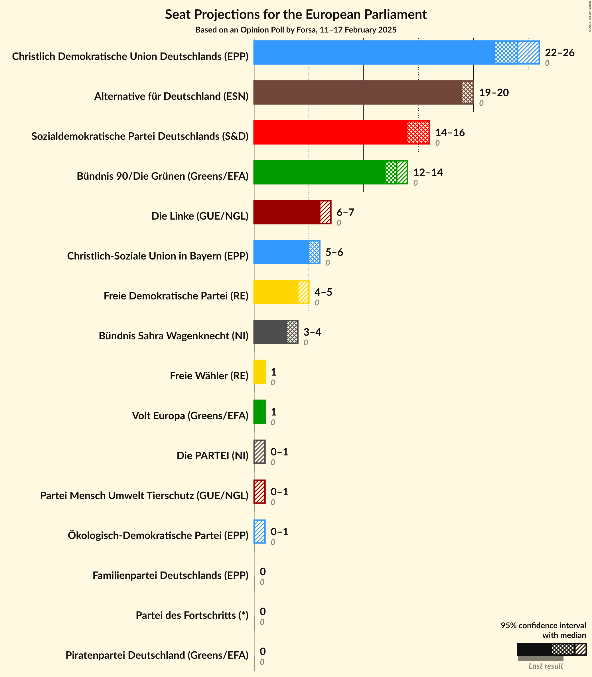 Graph with seats not yet produced