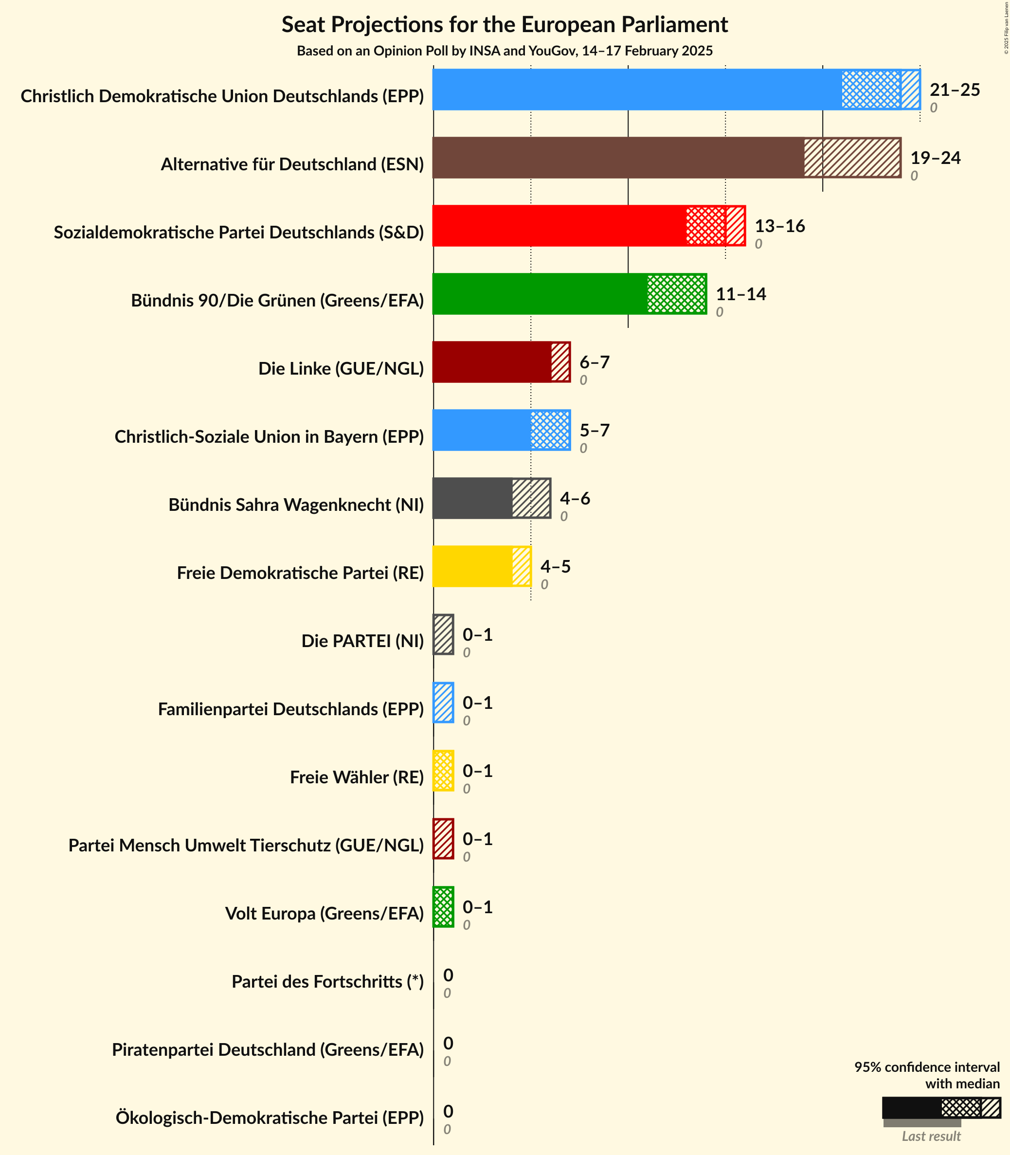 Graph with seats not yet produced