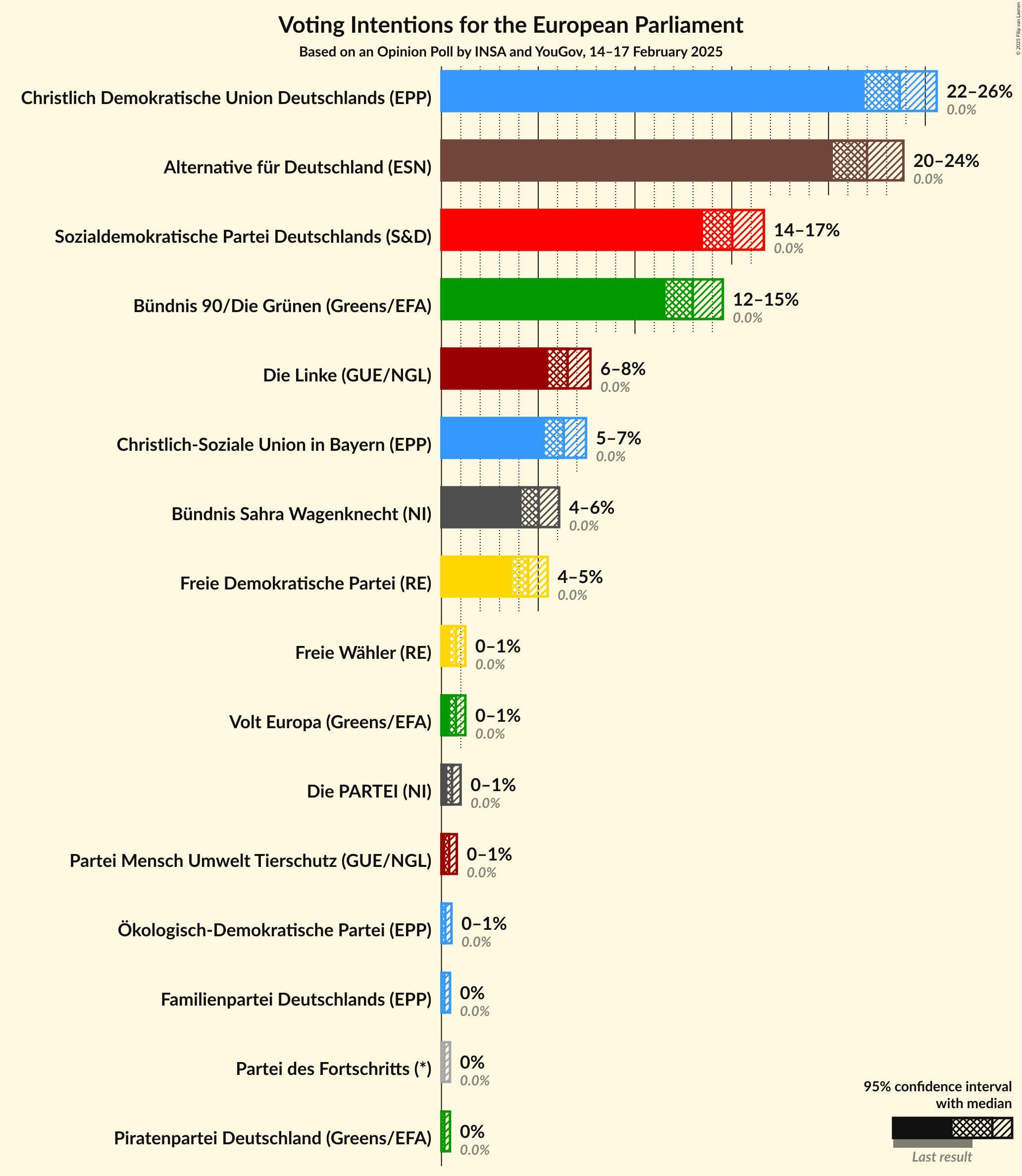 Graph with voting intentions not yet produced