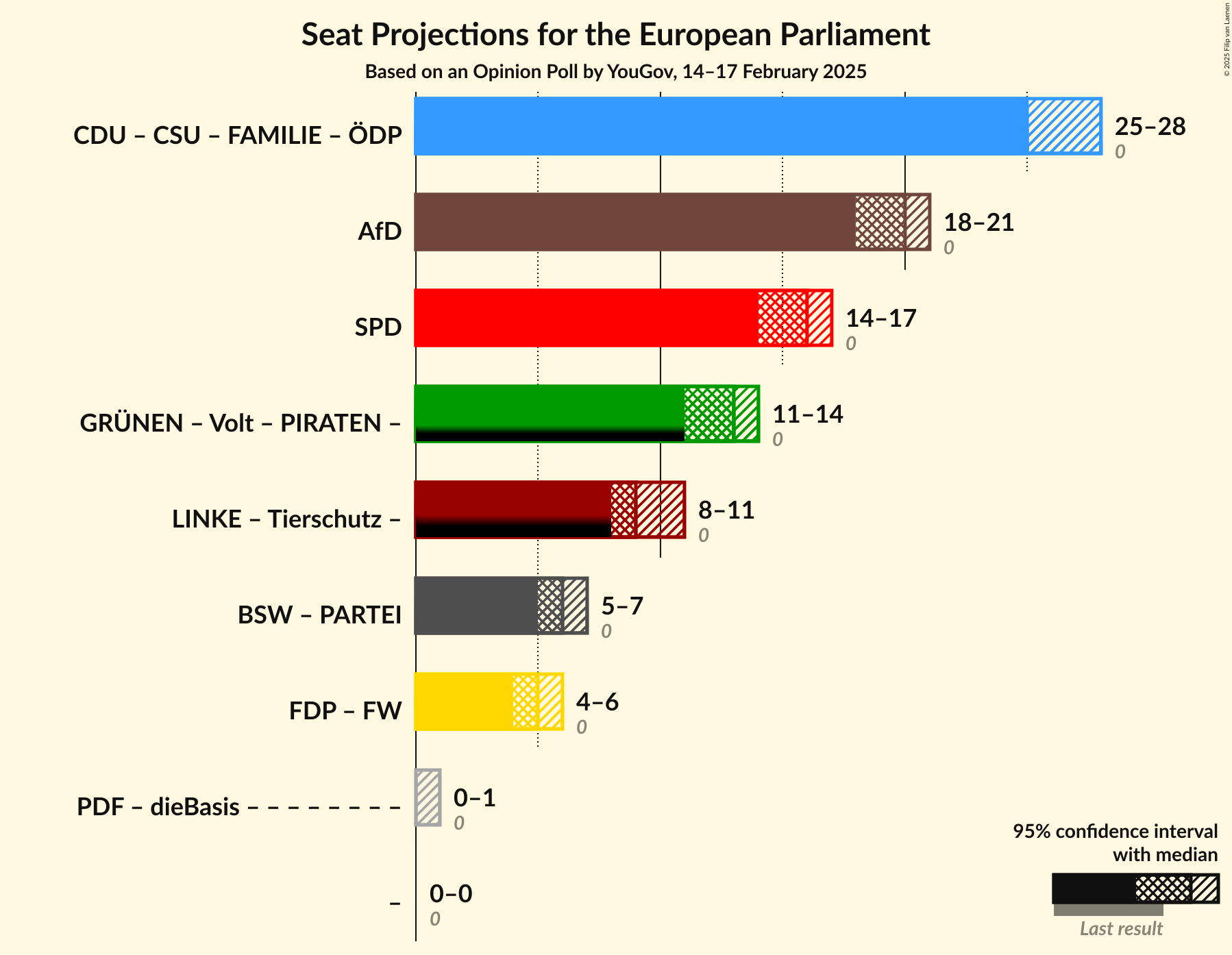 Graph with coalitions seats not yet produced