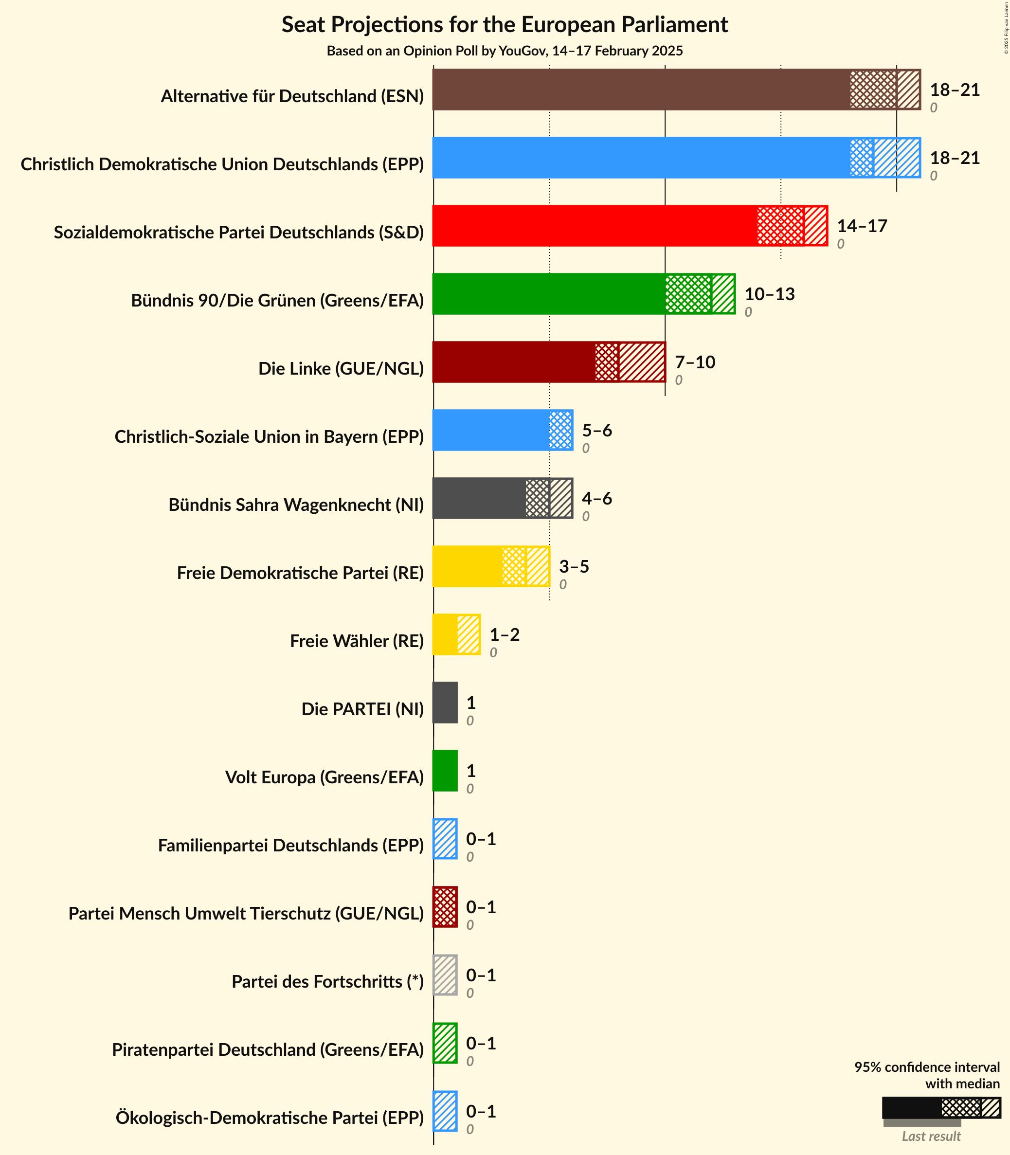 Graph with seats not yet produced