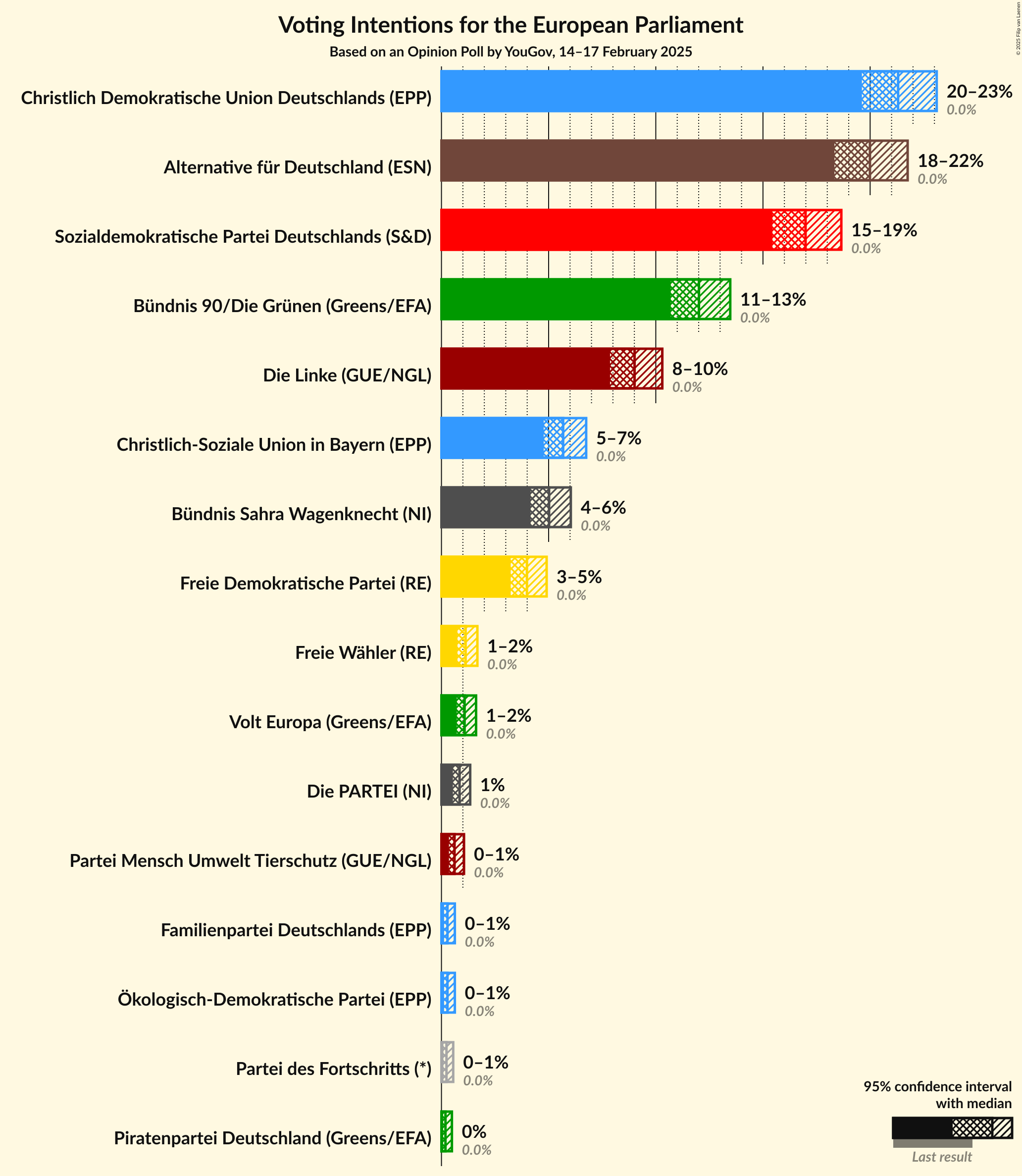 Graph with voting intentions not yet produced