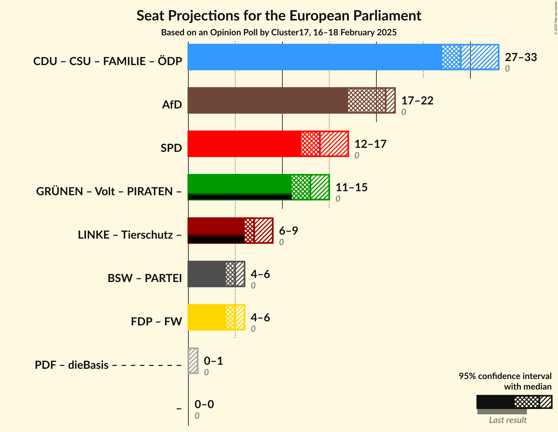 Graph with coalitions seats not yet produced