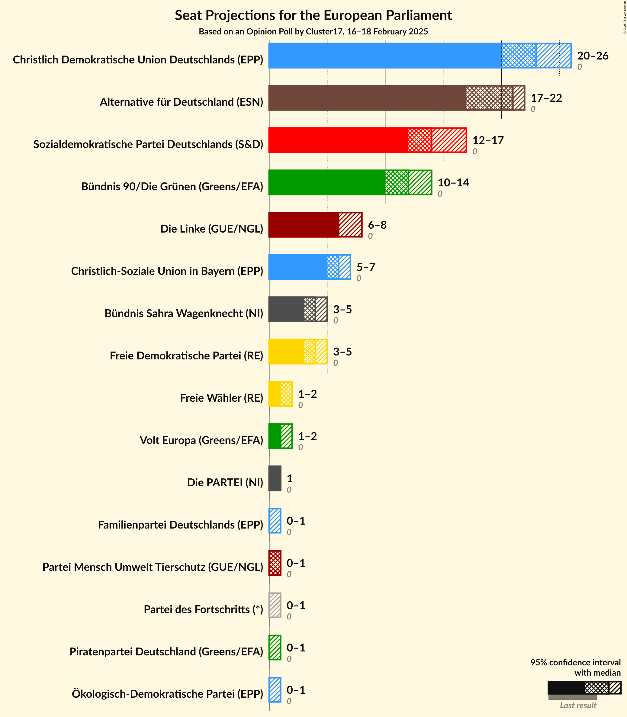 Graph with seats not yet produced