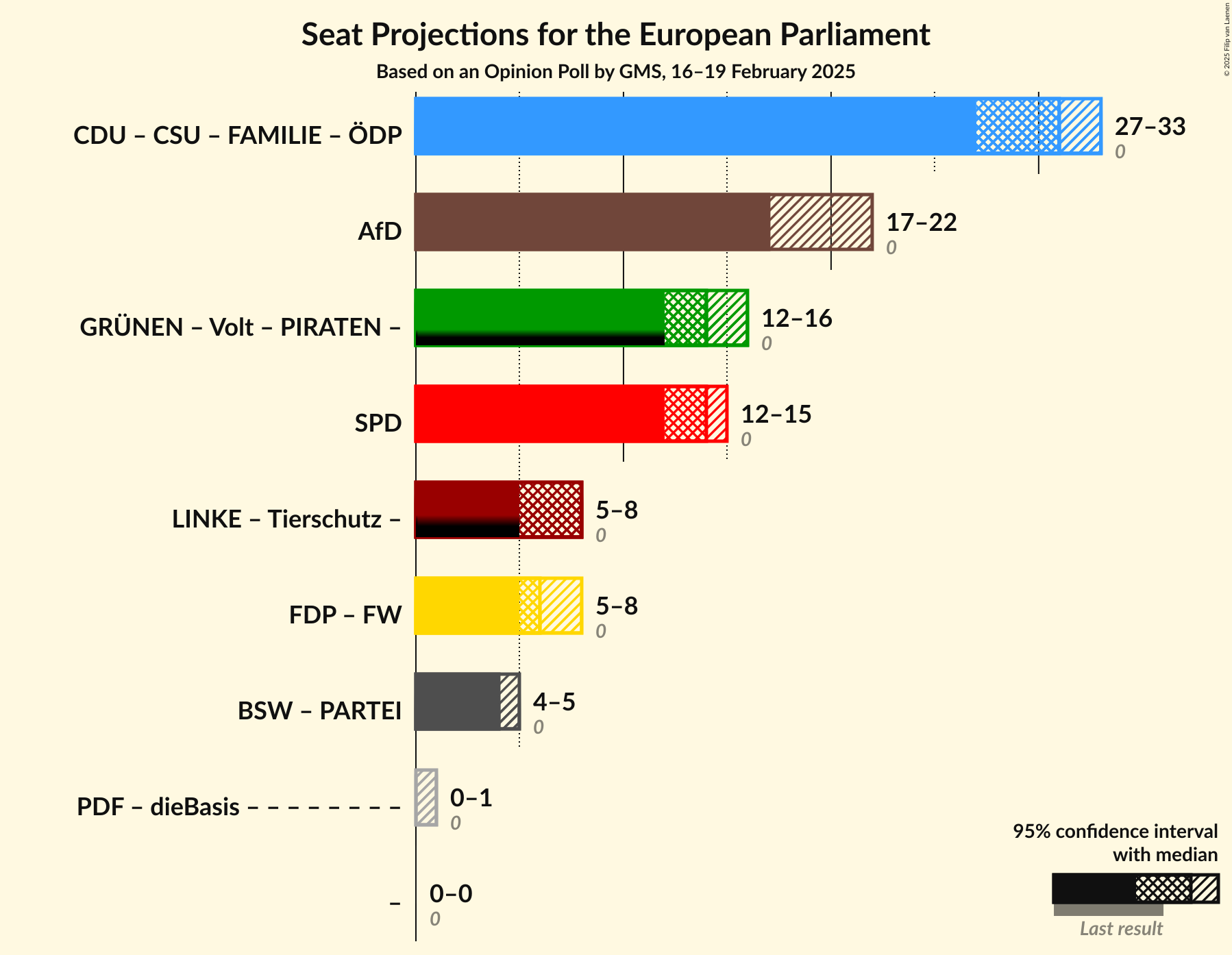 Graph with coalitions seats not yet produced