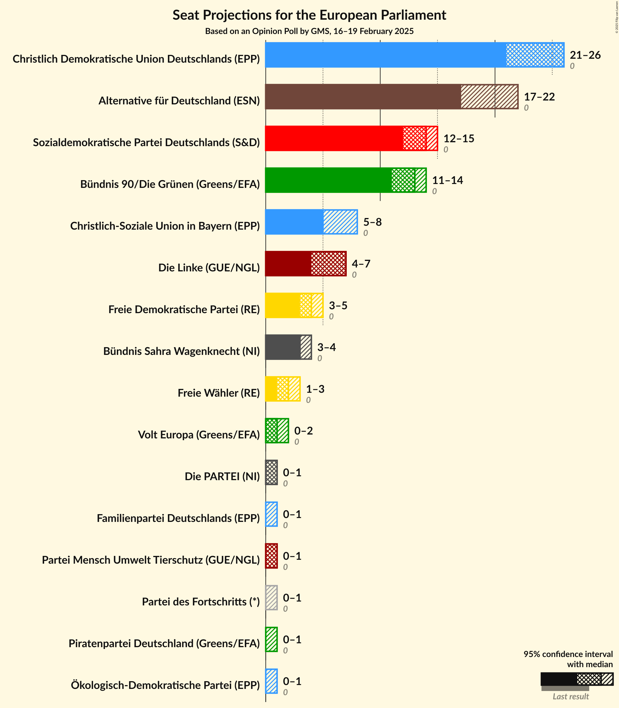 Graph with seats not yet produced