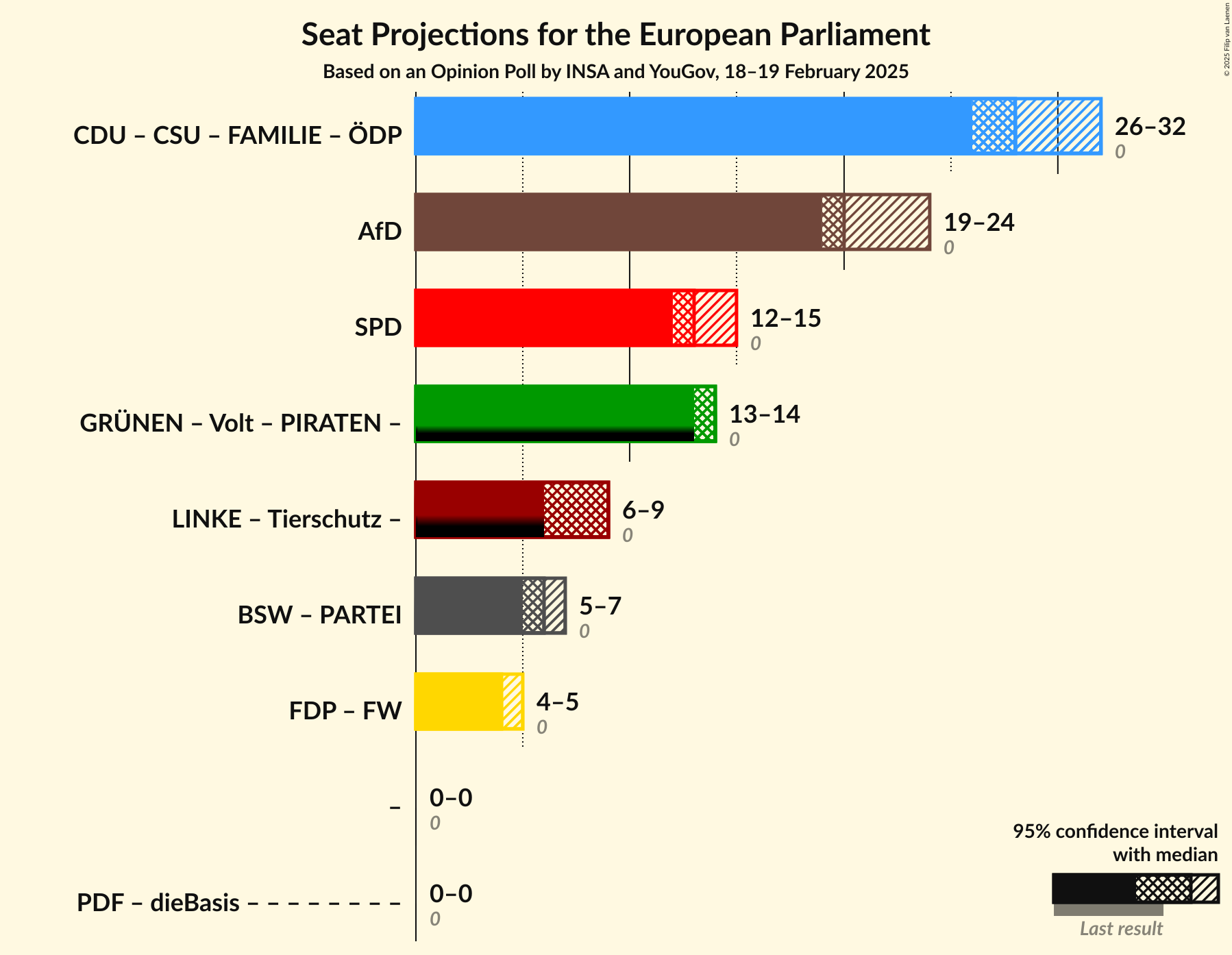 Graph with coalitions seats not yet produced